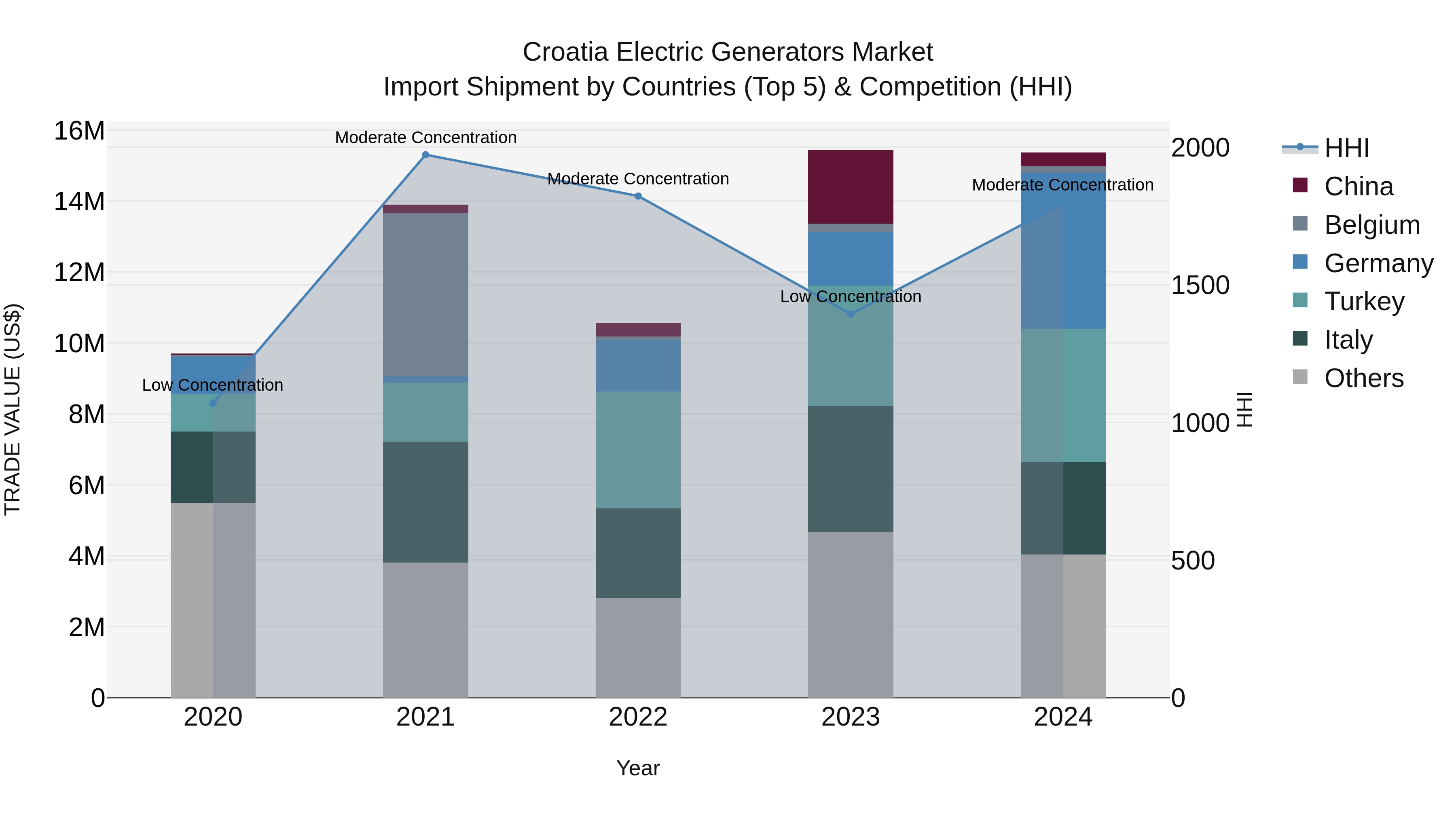 Croatia Electric Generators Market Top 5 Importing Countries and Market Competition (HHI) Analysis
