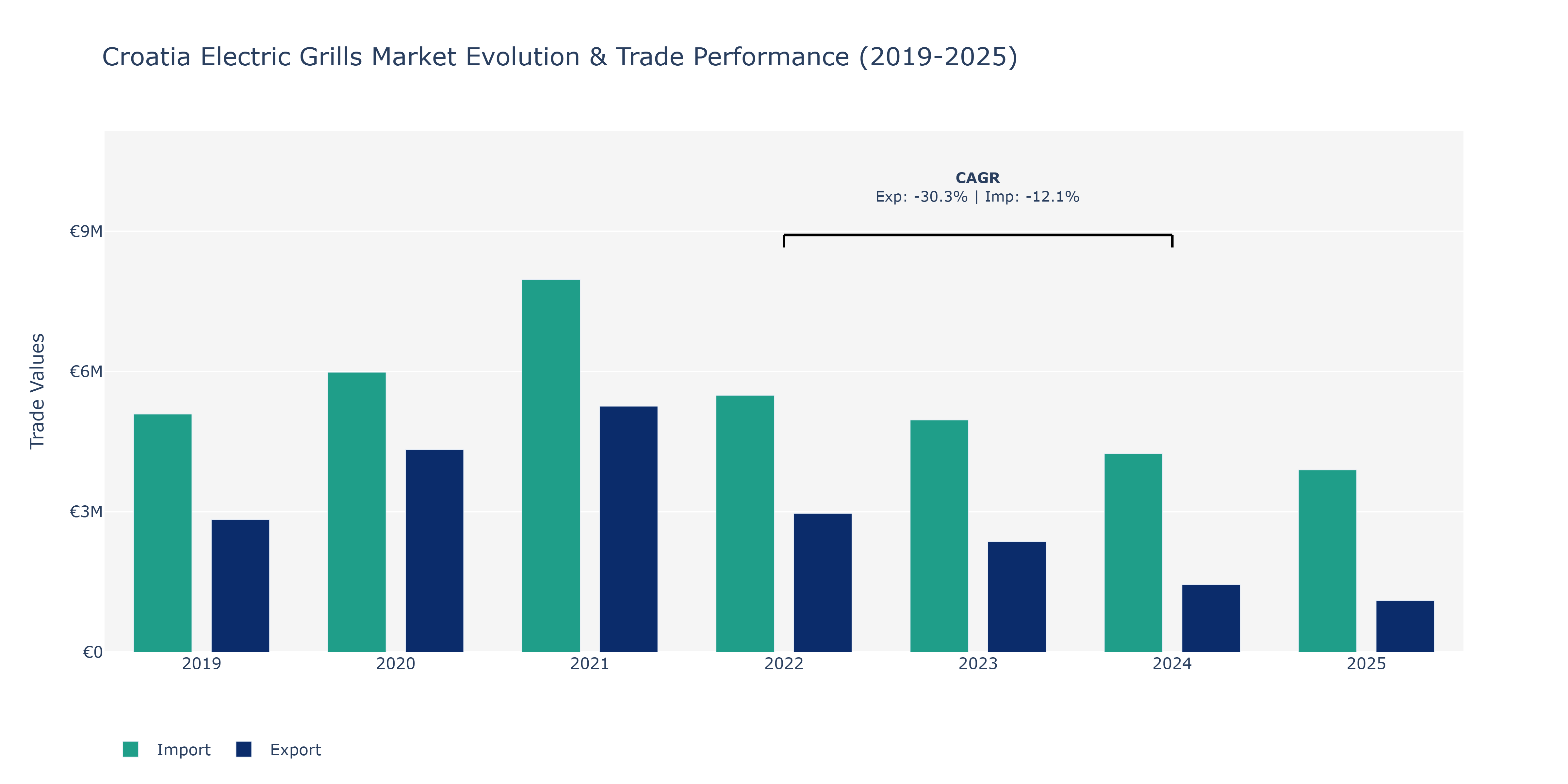 Croatia Electric Grills Market: Production & Trade Performance (2019-2025)