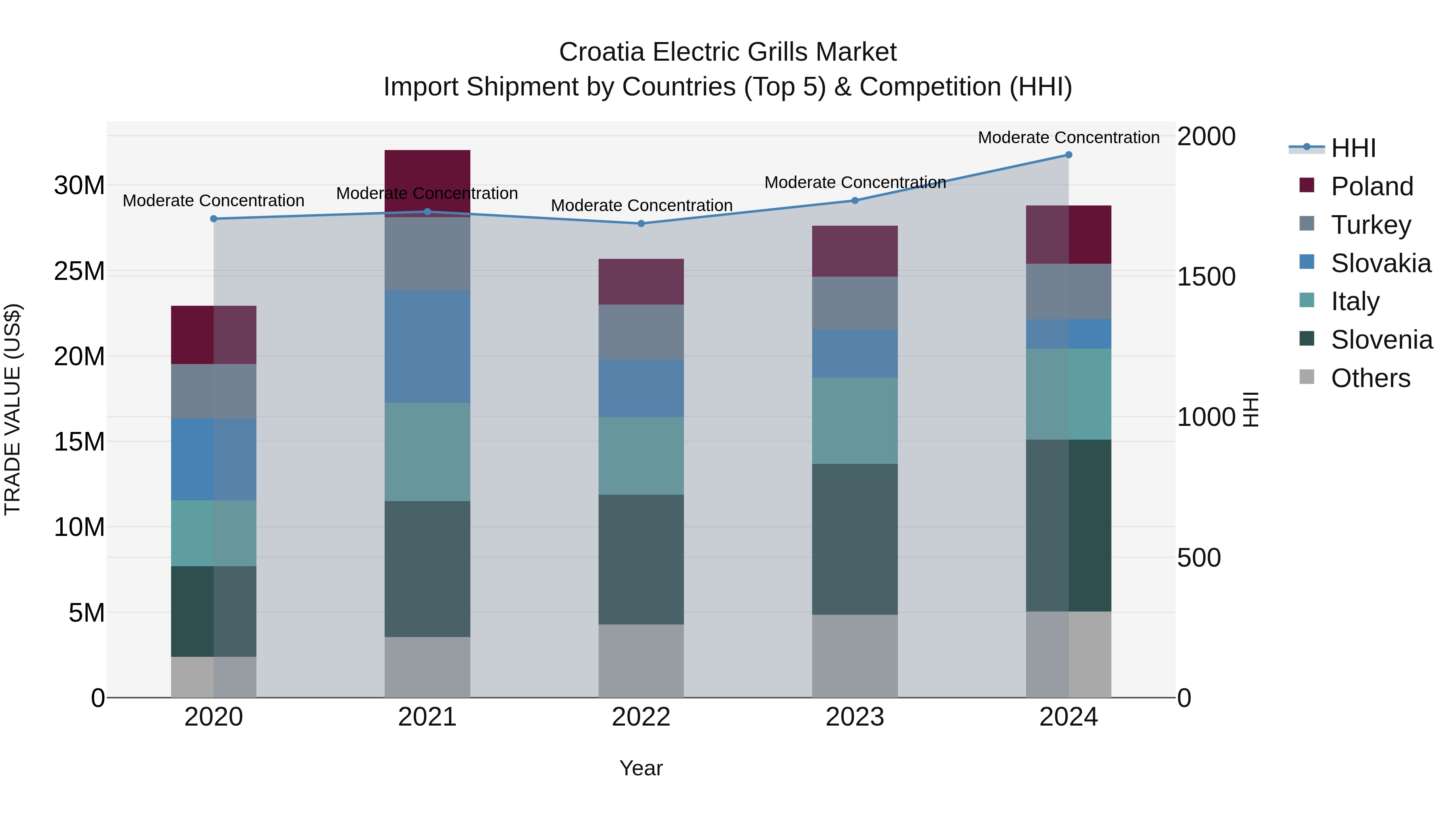 Croatia Electric Grills Market Top 5 Importing Countries and Market Competition (HHI) Analysis