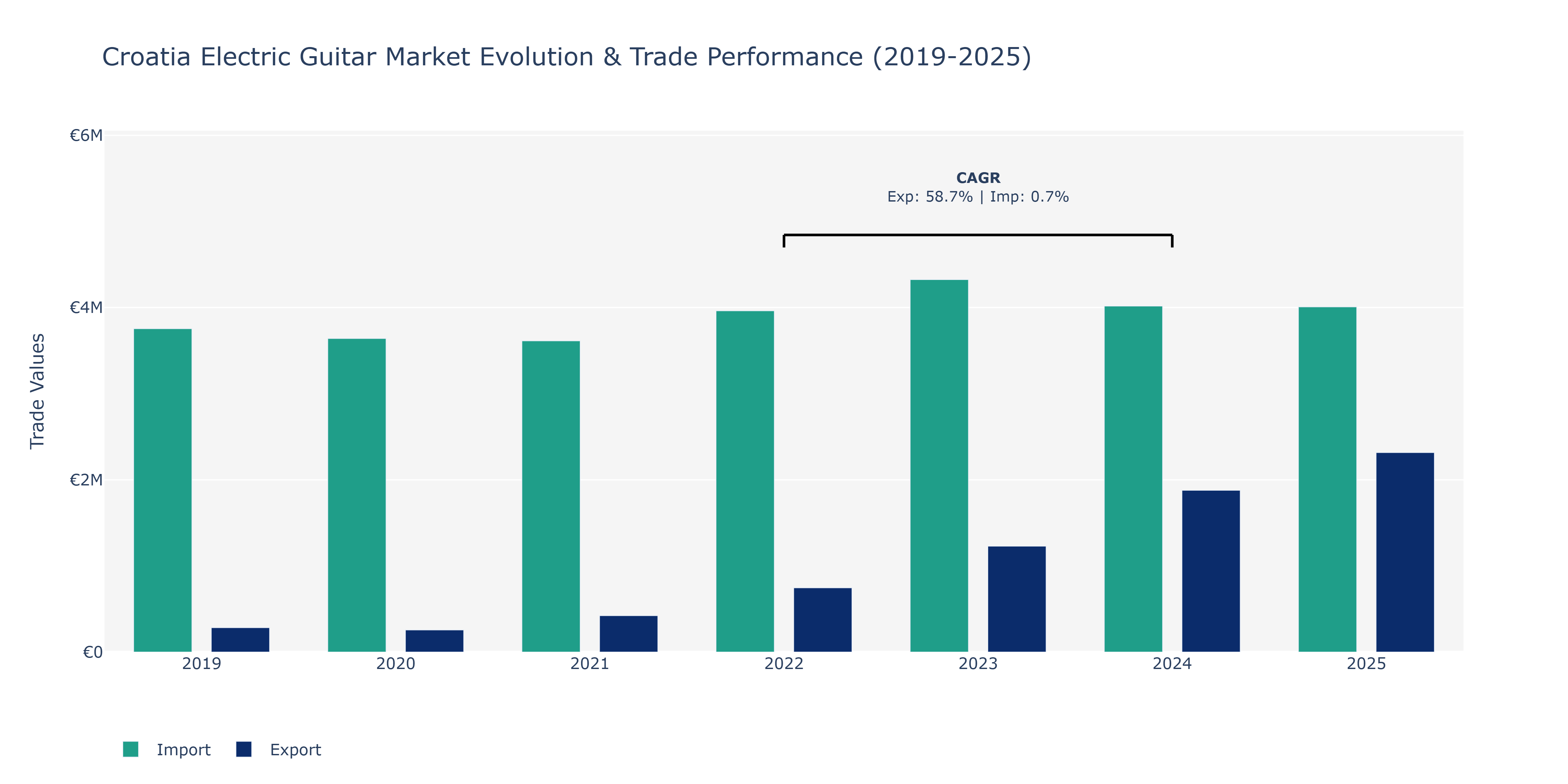 Croatia Electric Guitar Market: Production & Trade Performance (2019-2025)