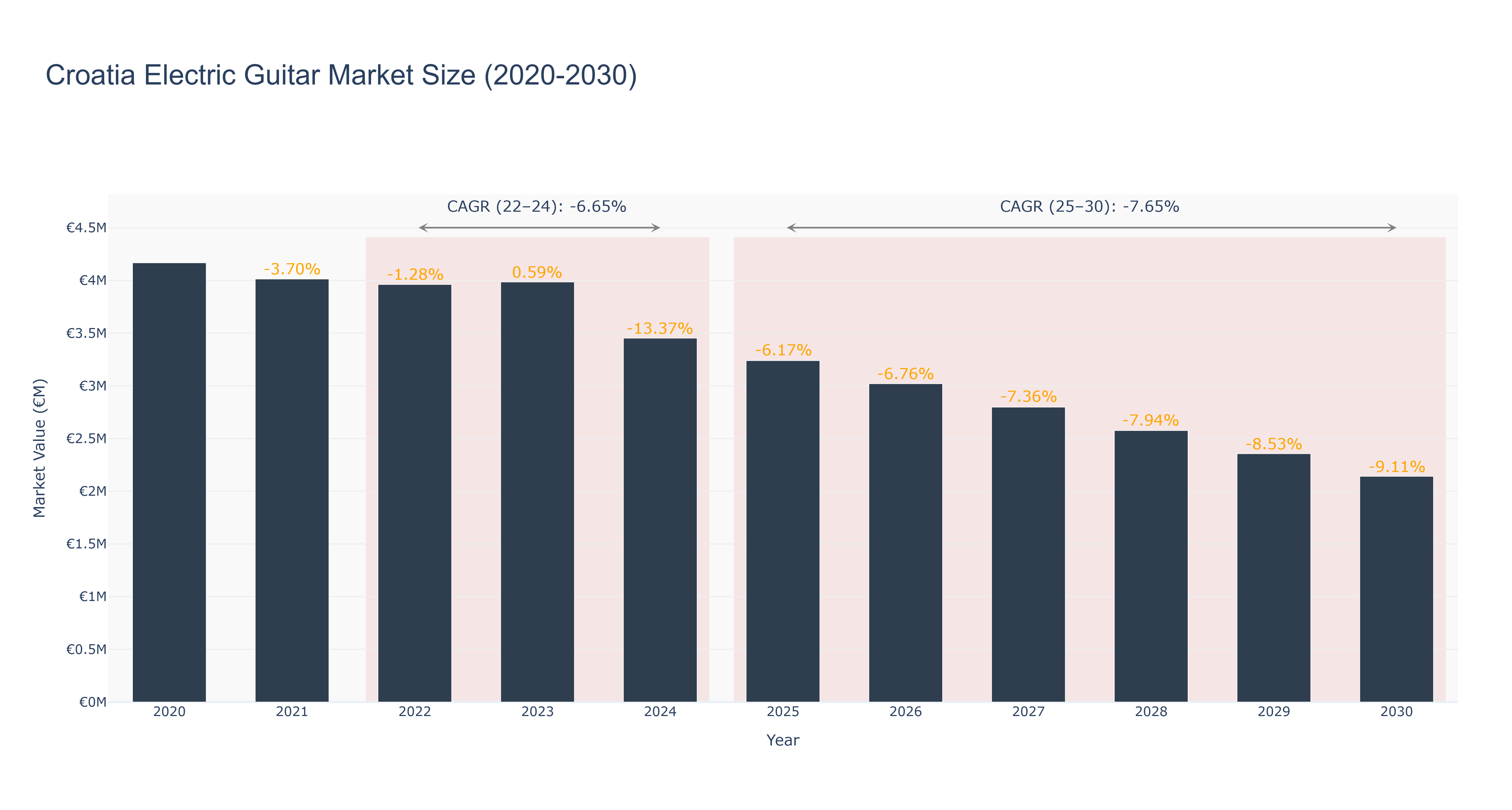 Croatia Electric Guitar Market Size (2020-2030)