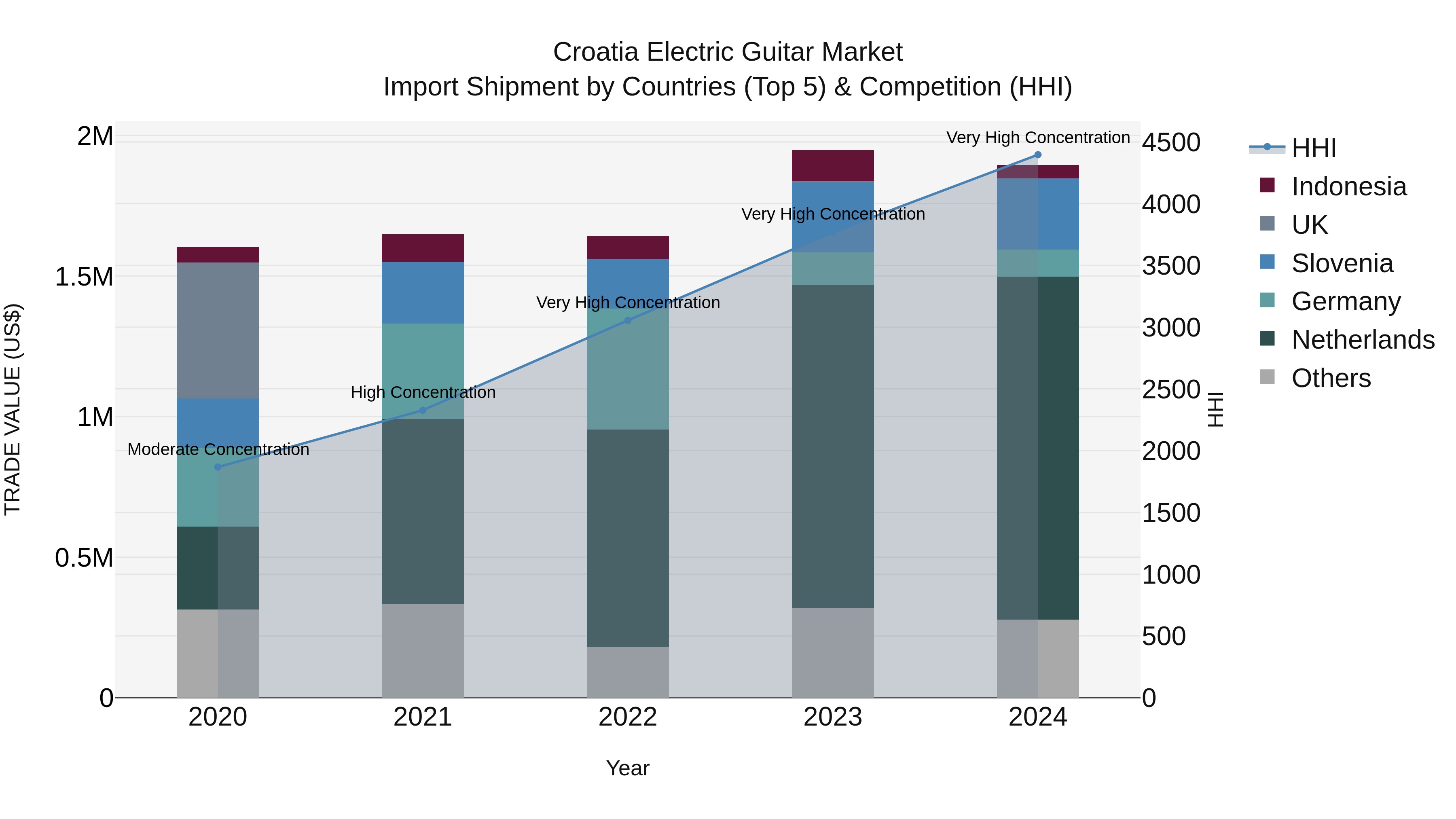 Croatia Electric Guitar Market Top 5 Importing Countries and Market Competition (HHI) Analysis