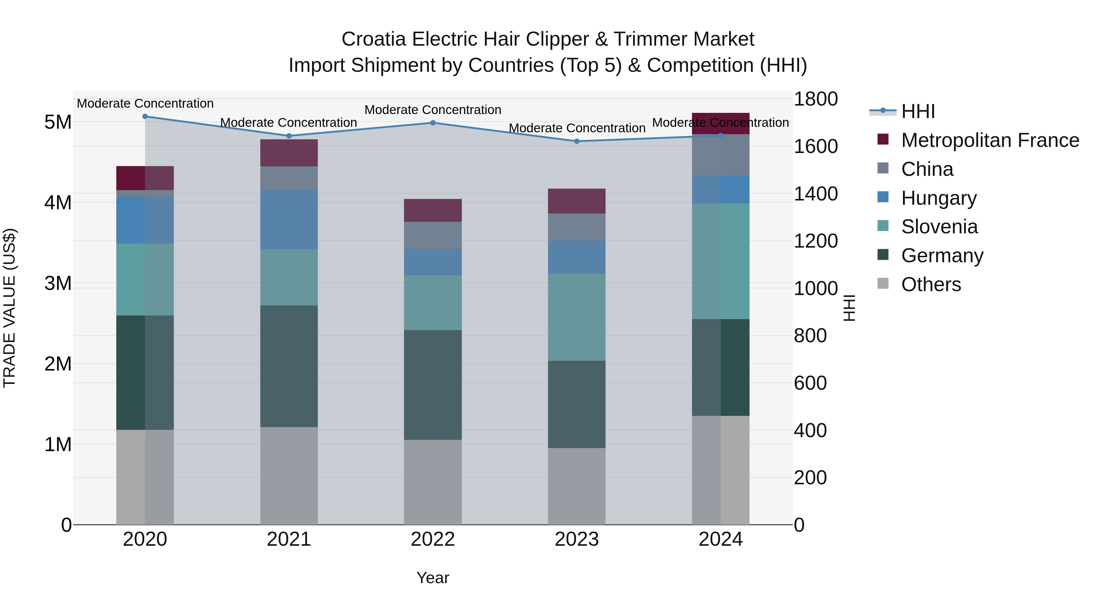 Croatia Electric Hair Clipper & Trimmer Market Top 5 Importing Countries and Market Competition (HHI) Analysis