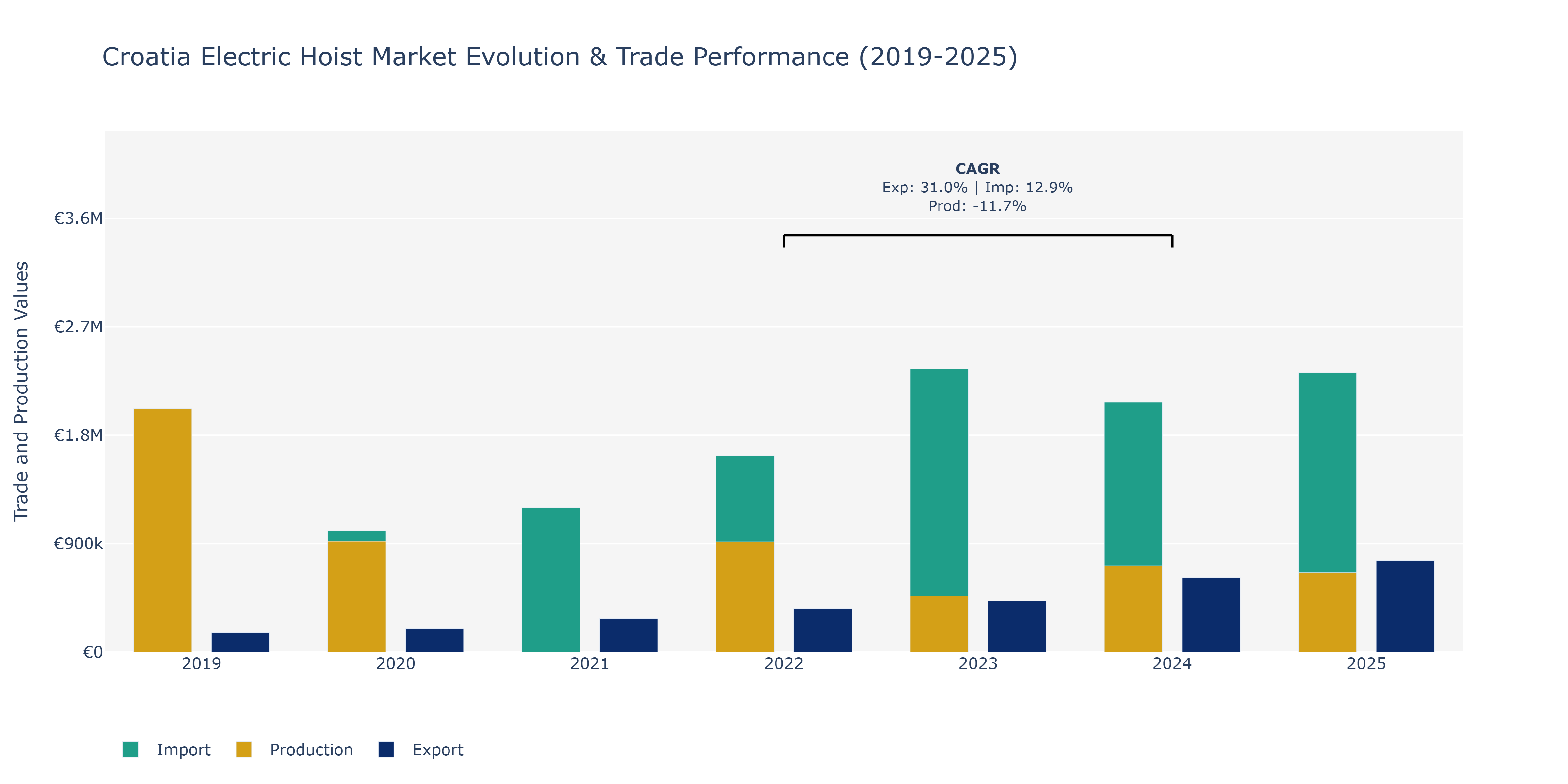 Croatia Electric Hoist Market: Production & Trade Performance (2019-2025)