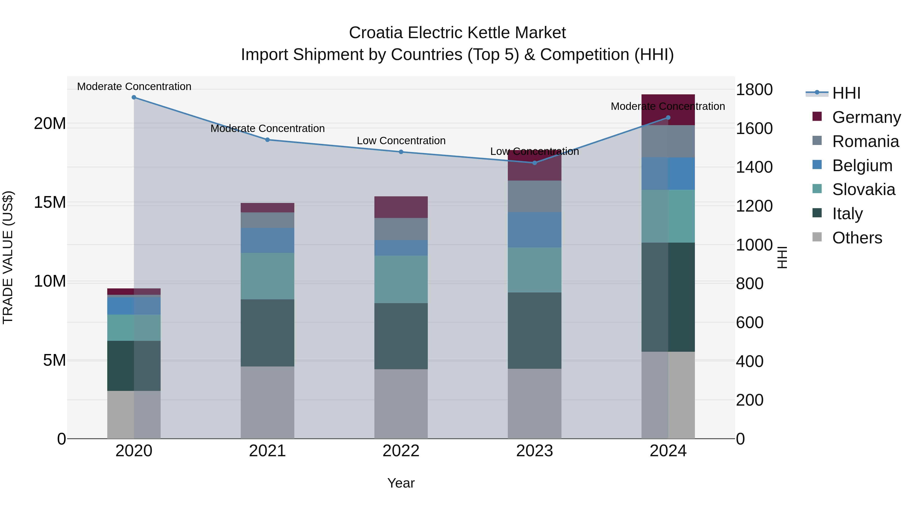 Croatia Electric Kettle Market Top 5 Importing Countries and Market Competition (HHI) Analysis