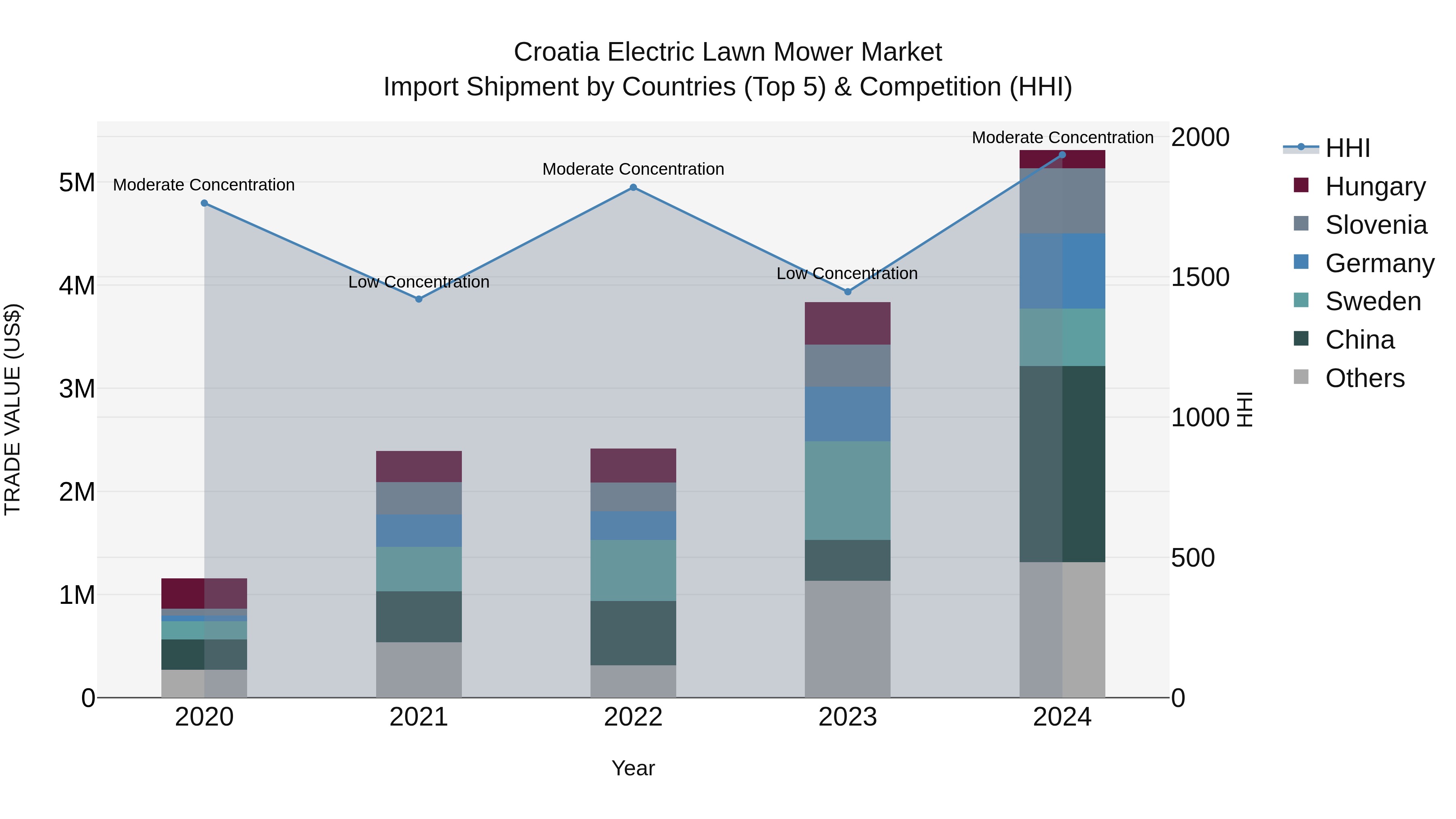 Croatia Electric Lawn Mower Market Top 5 Importing Countries and Market Competition (HHI) Analysis