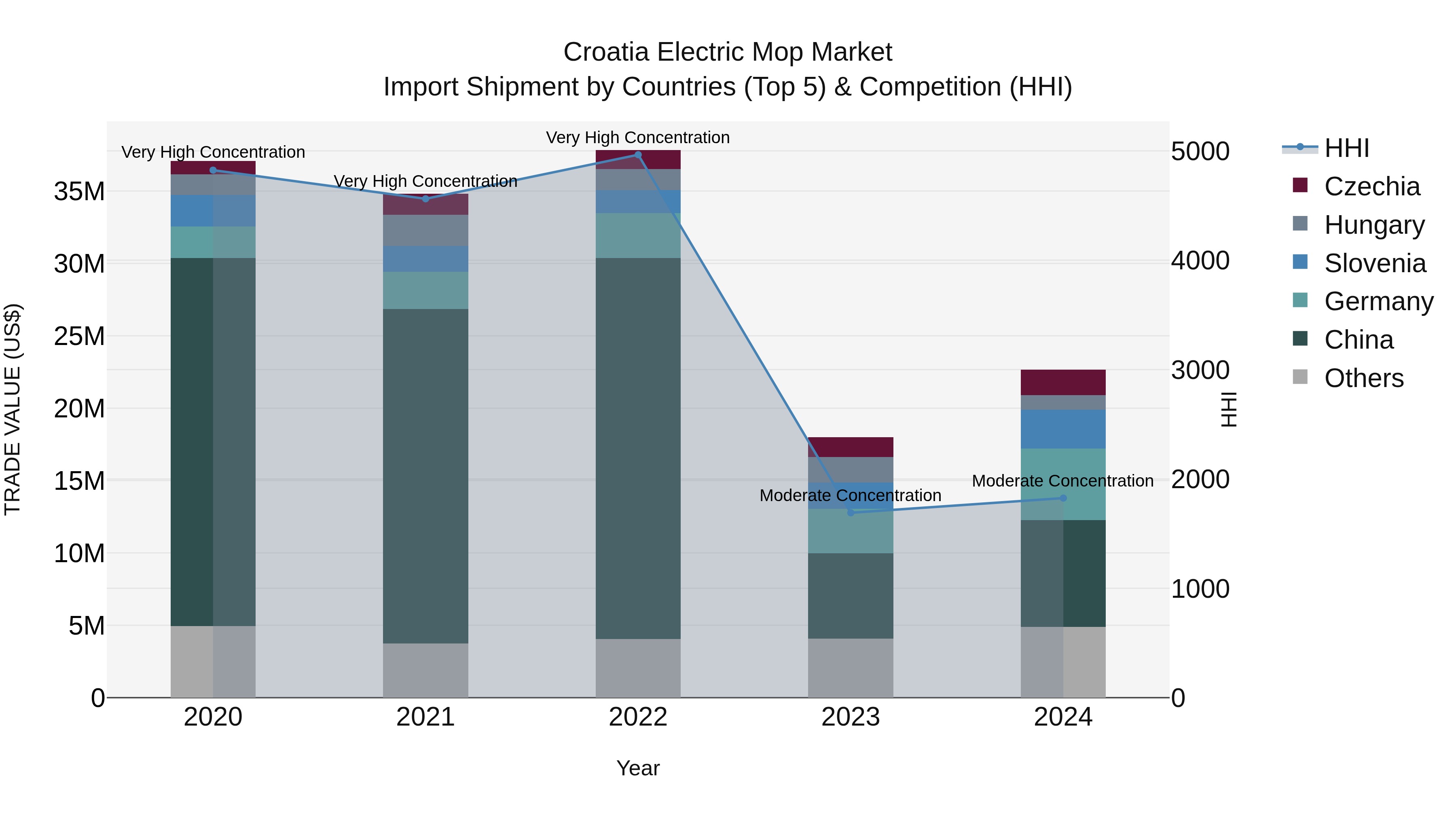Croatia Electric Mop Market Top 5 Importing Countries and Market Competition (HHI) Analysis