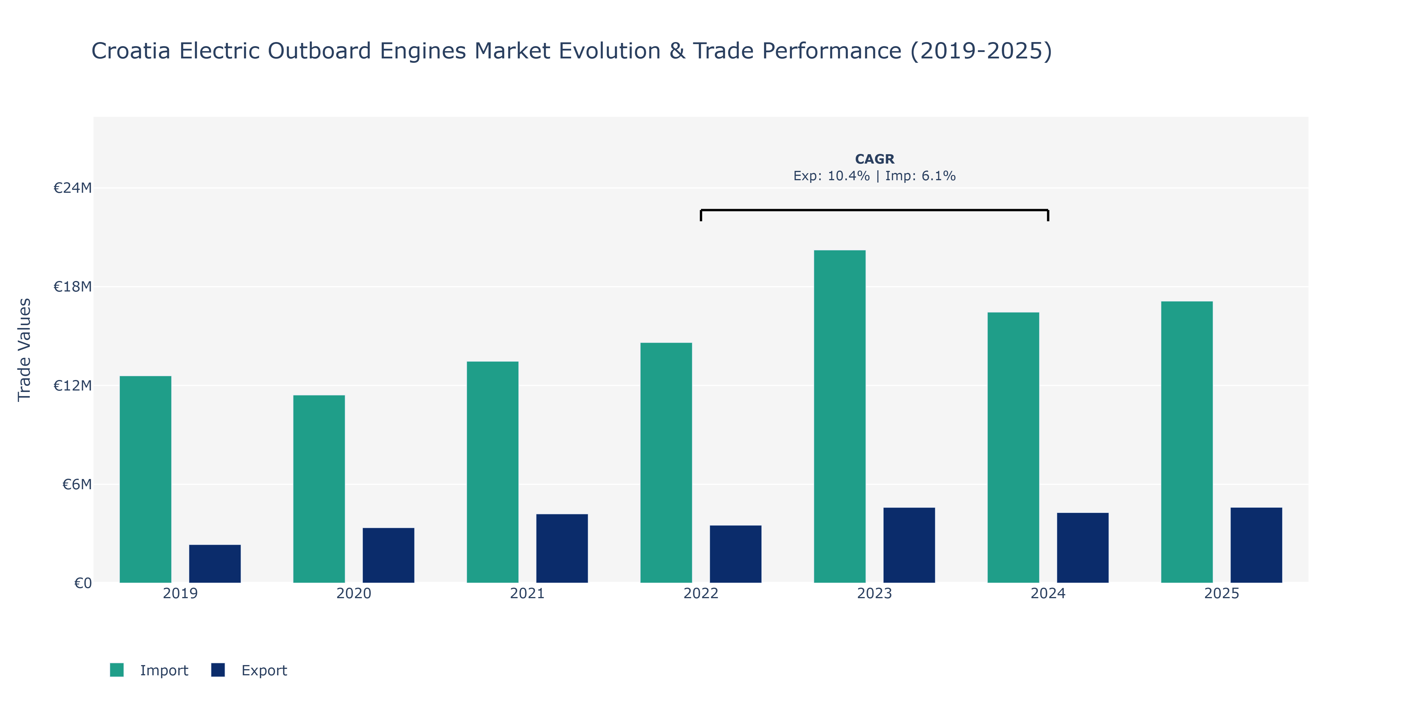 Croatia Electric Outboard Engines Market: Production & Trade Performance (2019-2025) Size