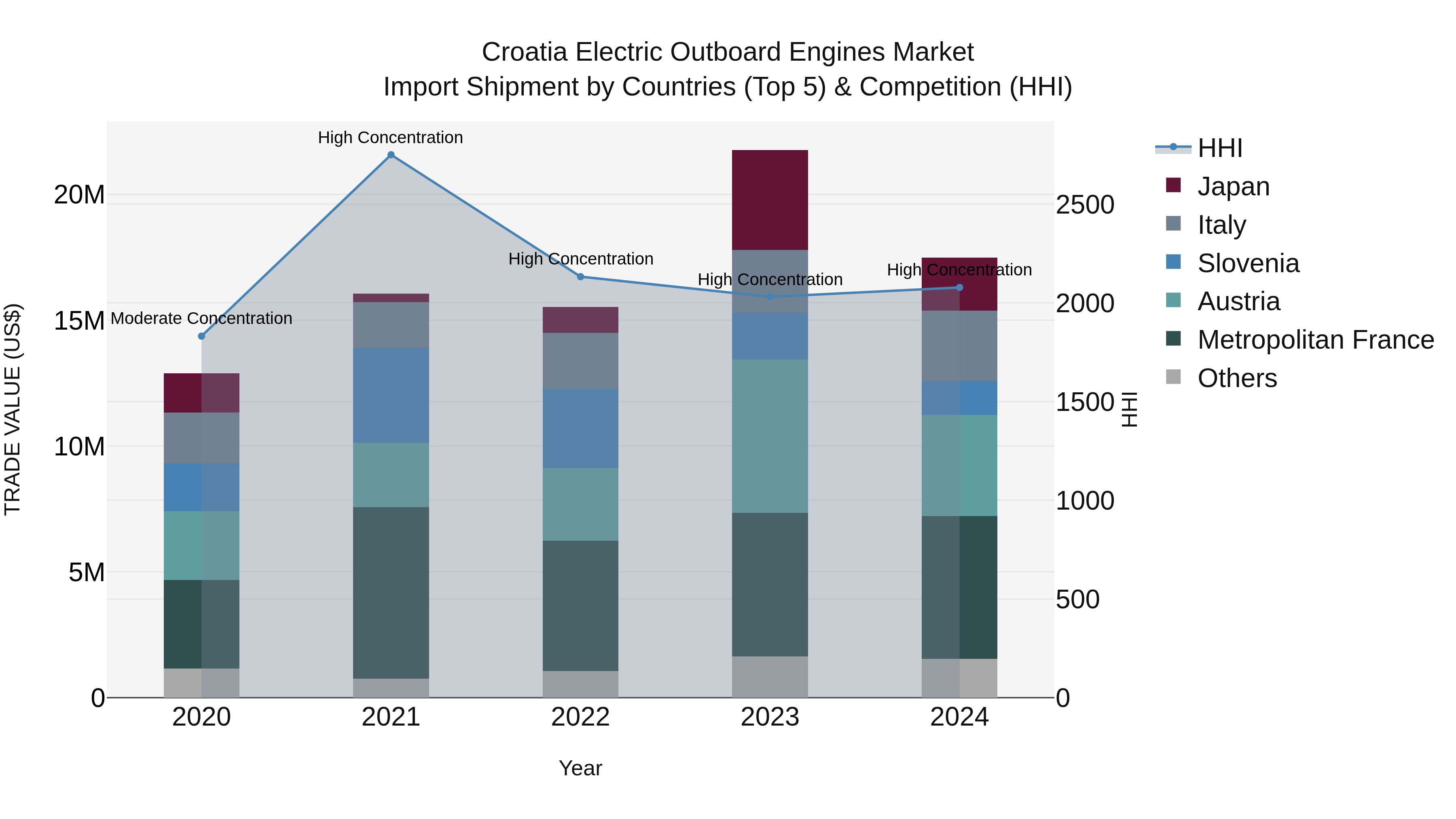 Croatia Electric Outboard Engines Market Top 5 Importing Countries and Market Competition (HHI) Analysis