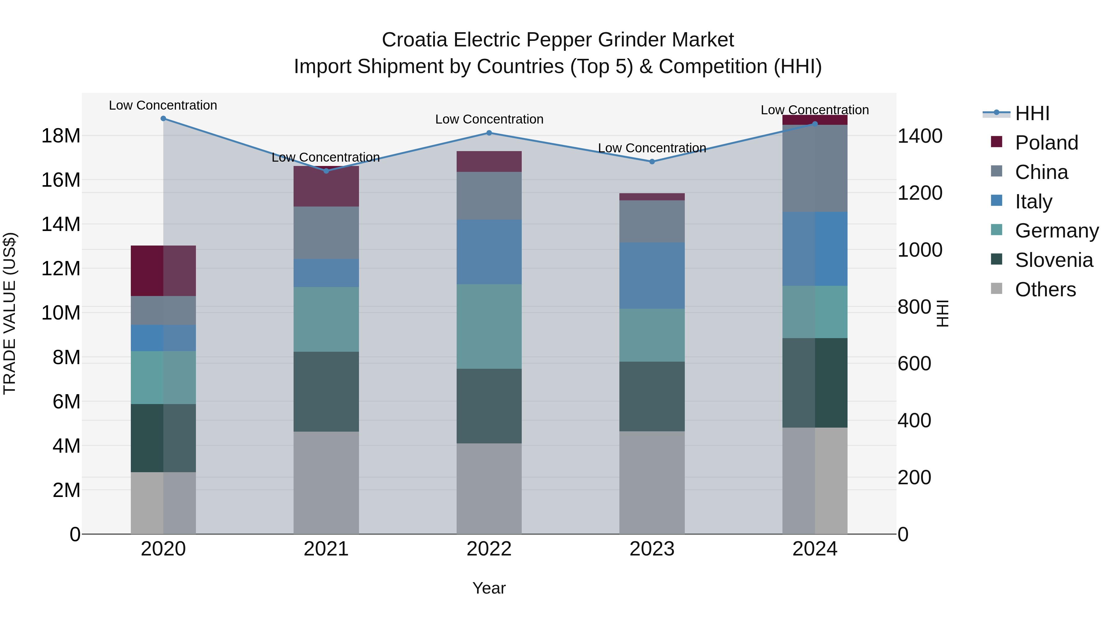 Croatia Electric Pepper Grinder Market Top 5 Importing Countries and Market Competition (HHI) Analysis