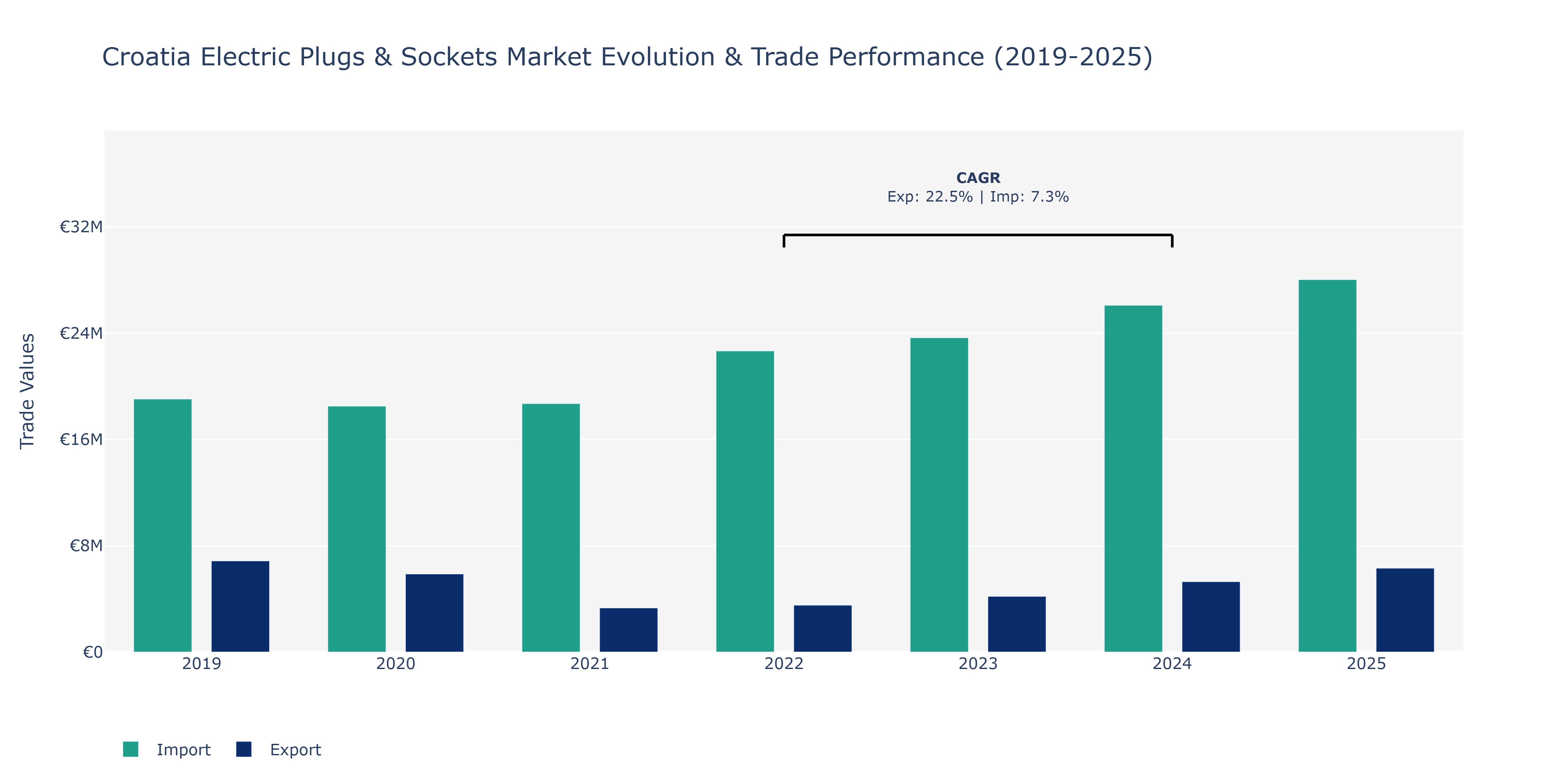 Croatia Electric Plugs & Sockets Market: Production & Trade Performance (2019-2025)