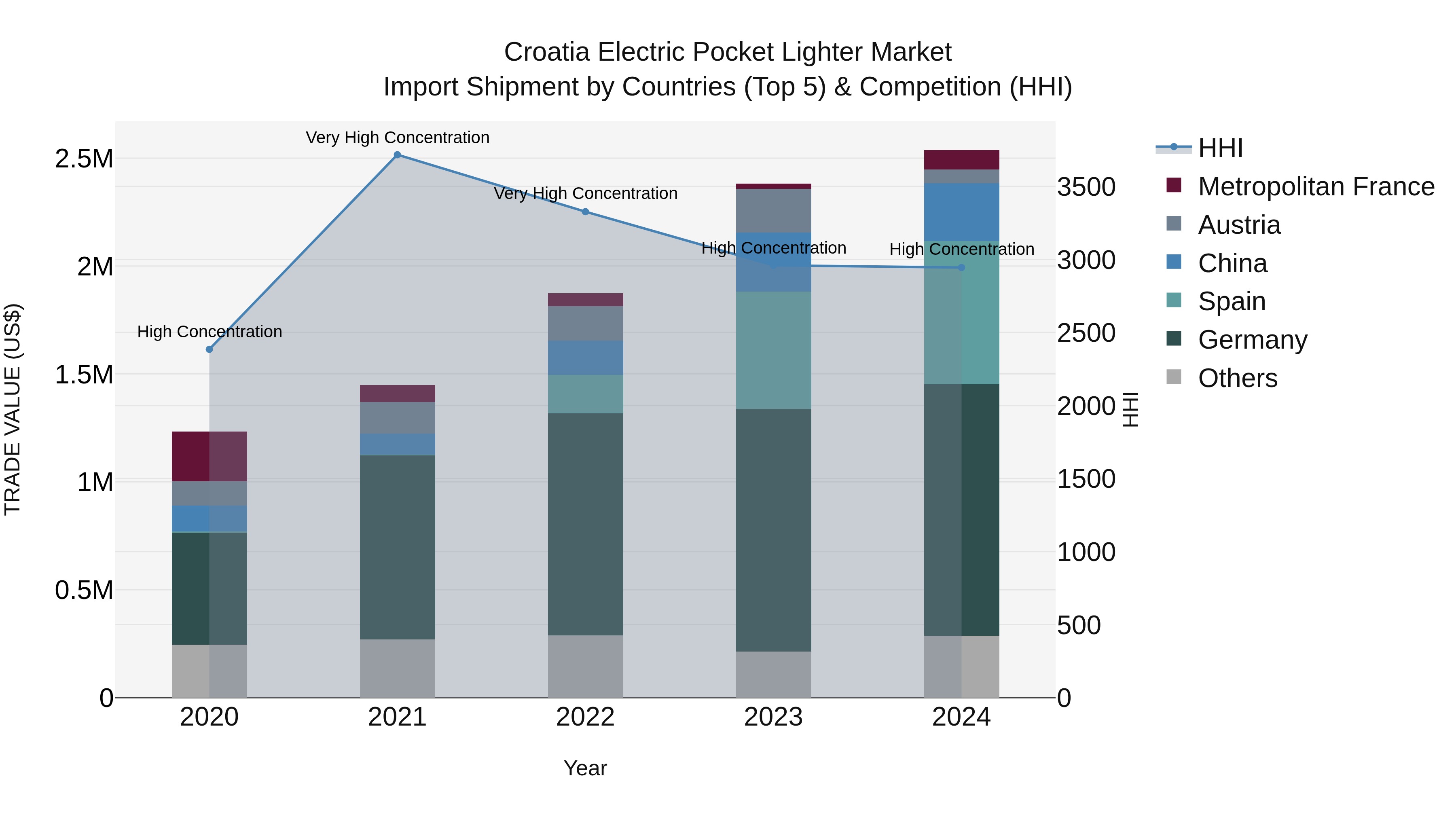 Croatia Electric Pocket Lighter Market Top 5 Importing Countries and Market Competition (HHI) Analysis