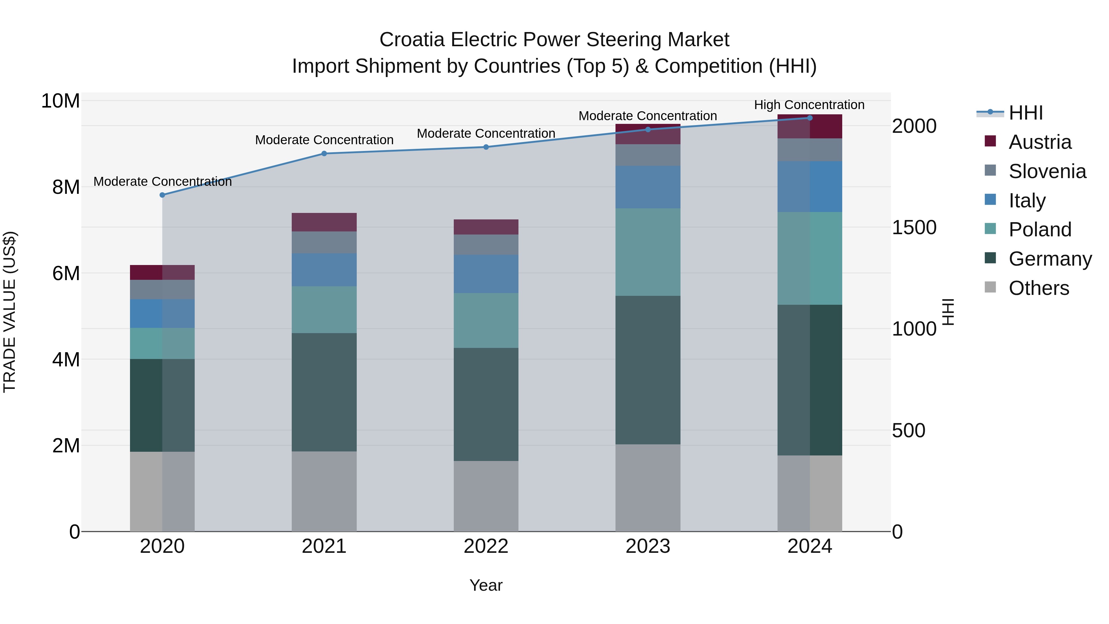Croatia Electric Power Steering Market Top 5 Importing Countries and Market Competition (HHI) Analysis