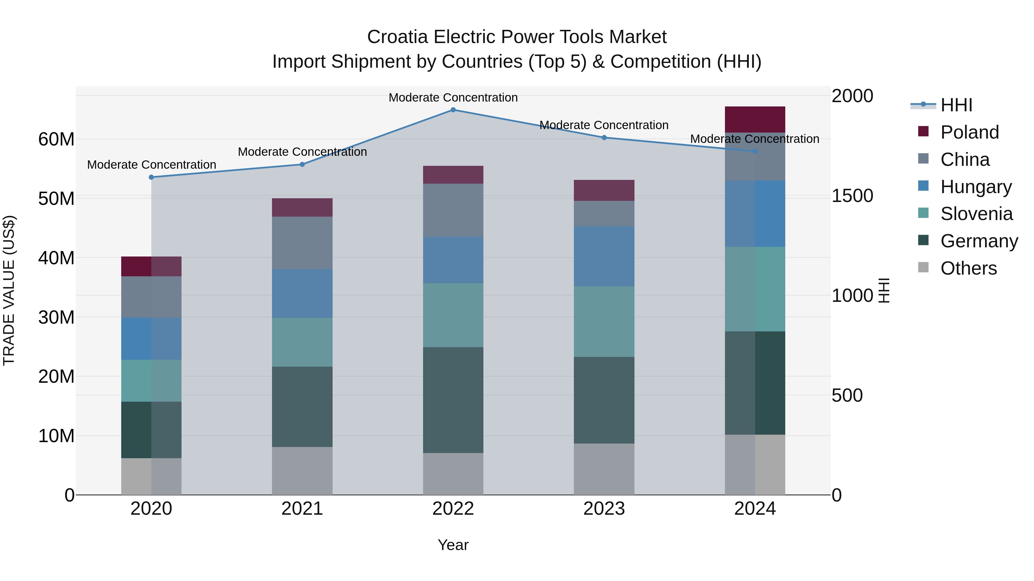 Croatia Electric Power Tools Market Top 5 Importing Countries and Market Competition (HHI) Analysis
