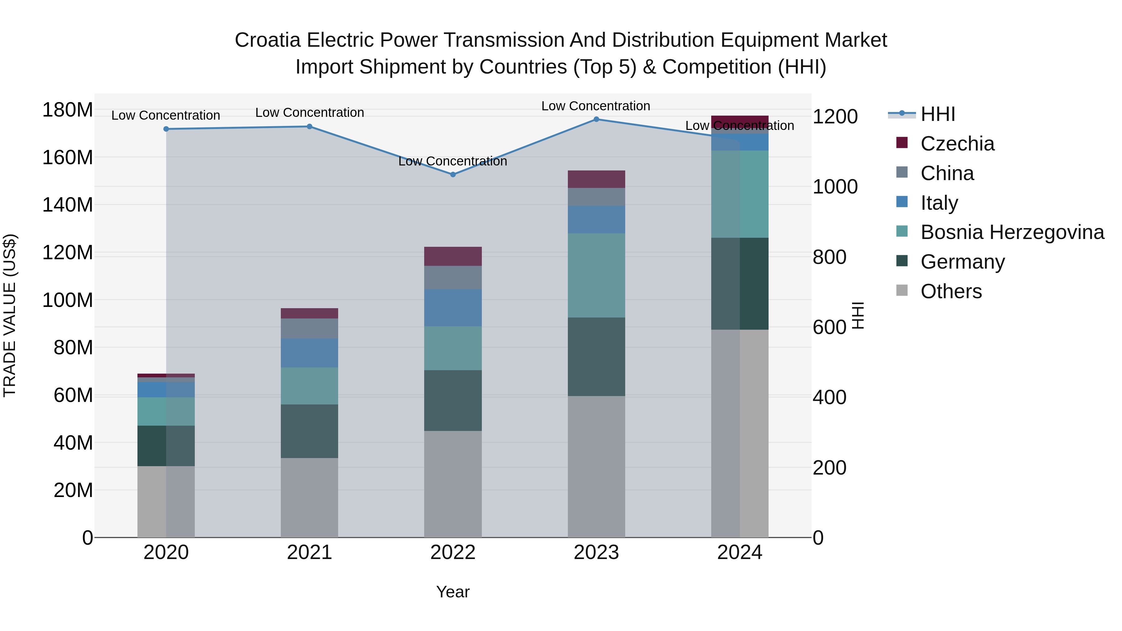 Croatia Electric Power Transmission and Distribution Equipment Market Top 5 Importing Countries and Market Competition (HHI) Analysis