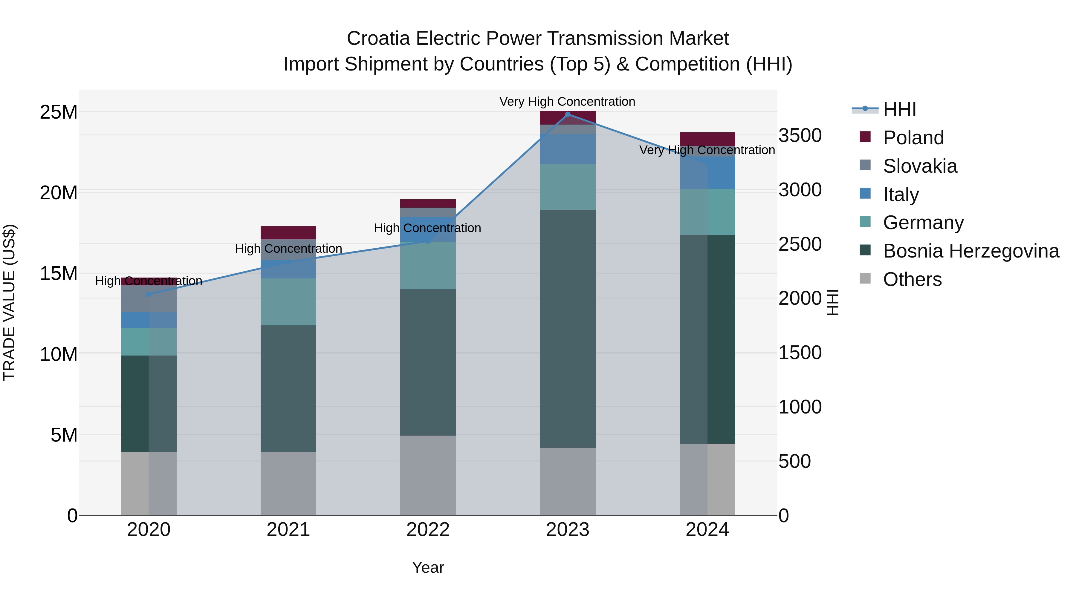Croatia Electric Power Transmission Market Top 5 Importing Countries and Market Competition (HHI) Analysis