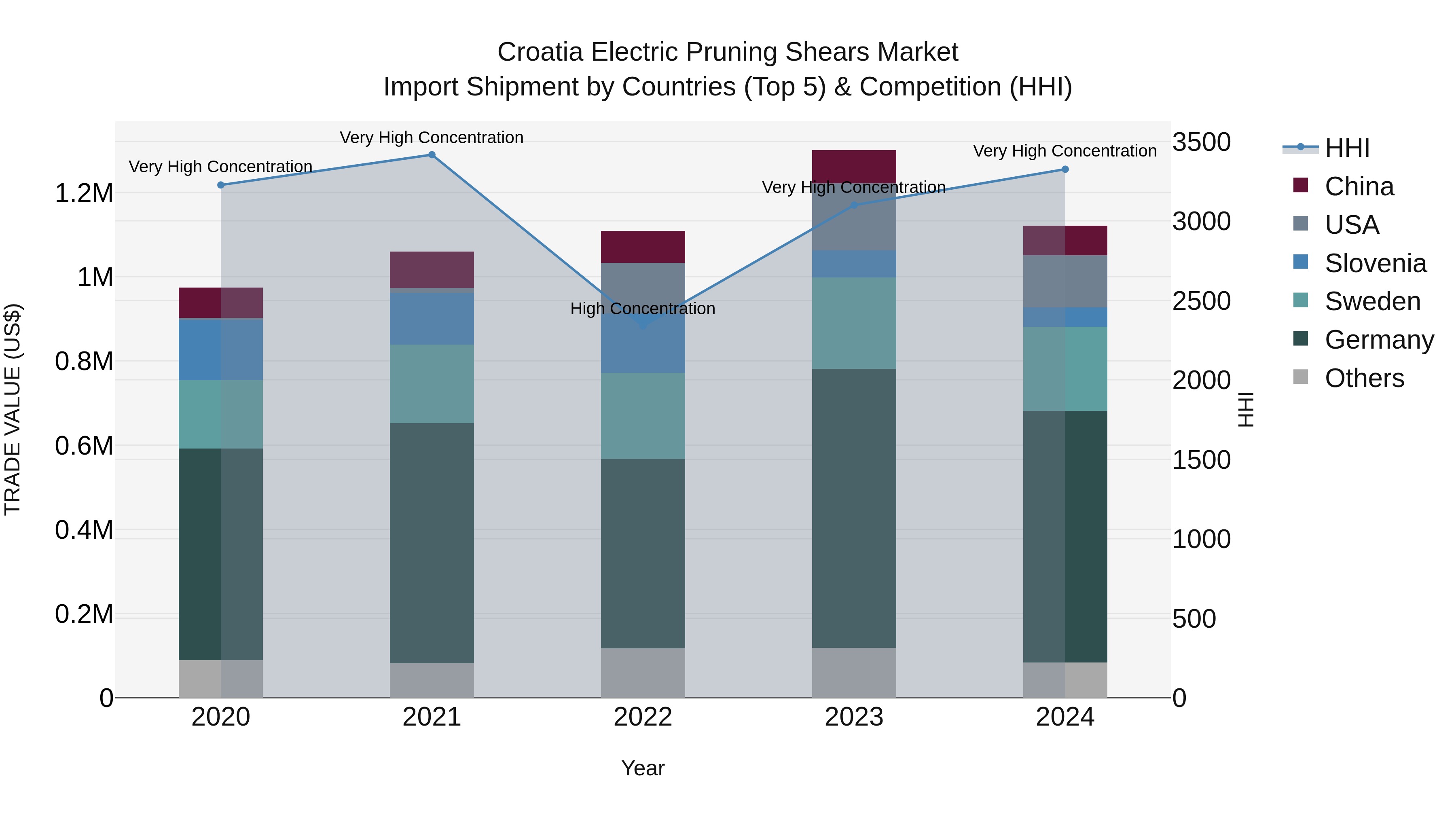 Croatia Electric Pruning Shears Market Top 5 Importing Countries and Market Competition (HHI) Analysis