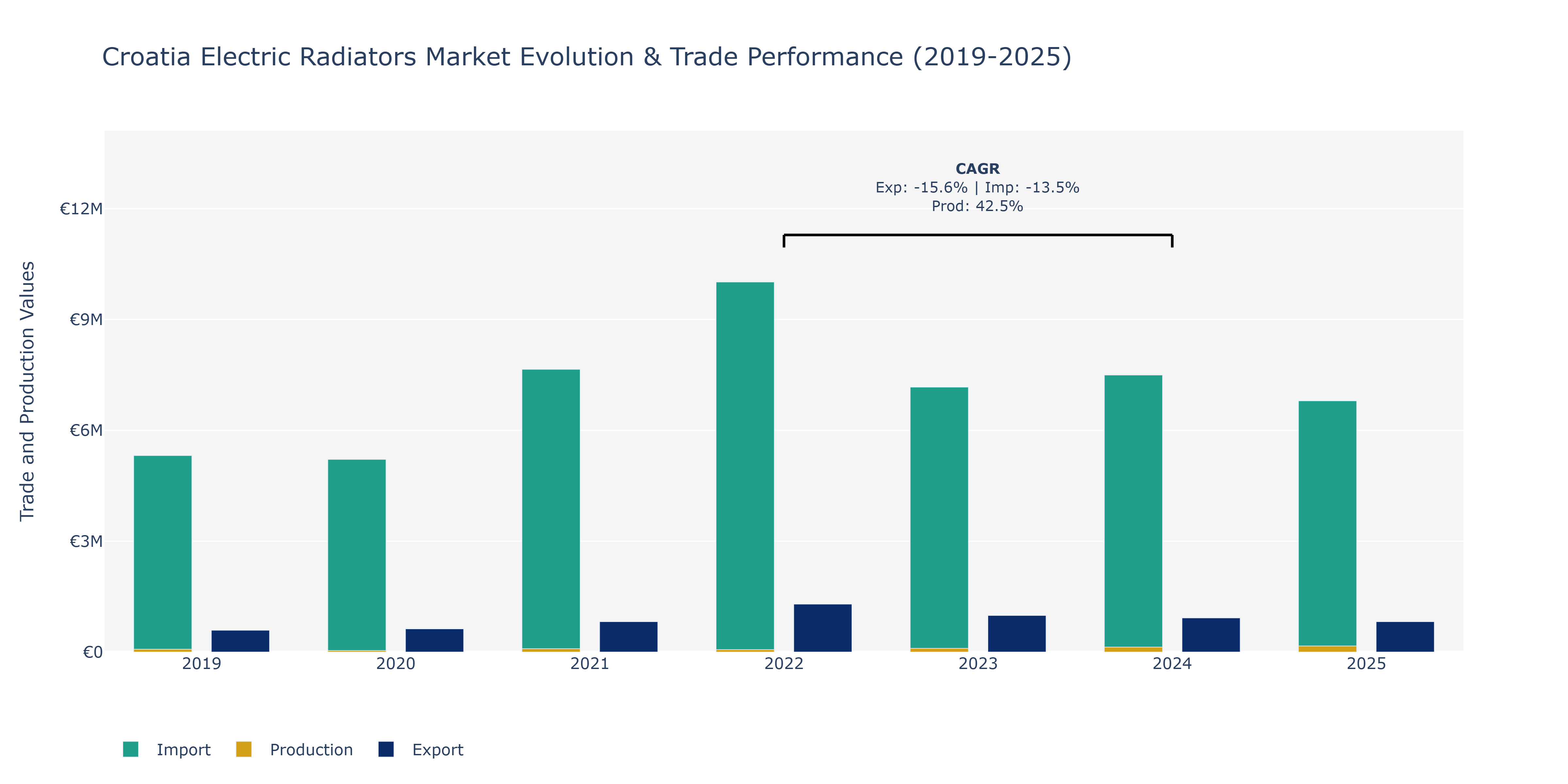 Croatia Electric Radiators Market: Production & Trade Performance (2019-2025)
