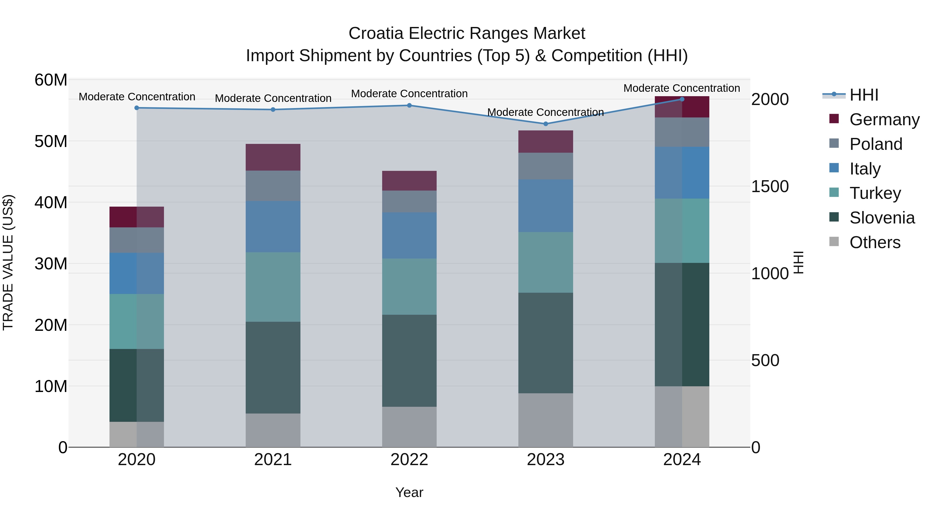 Croatia Electric Ranges Market Top 5 Importing Countries and Market Competition (HHI) Analysis