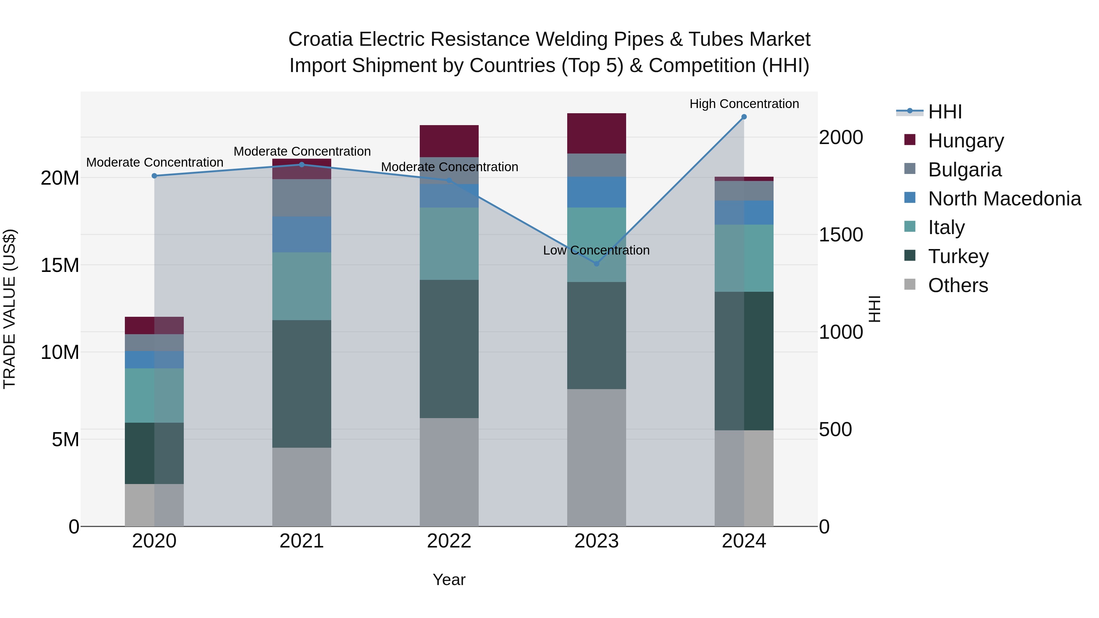 Croatia Electric Resistance Welding Pipes & Tubes Market Top 5 Importing Countries and Market Competition (HHI) Analysis