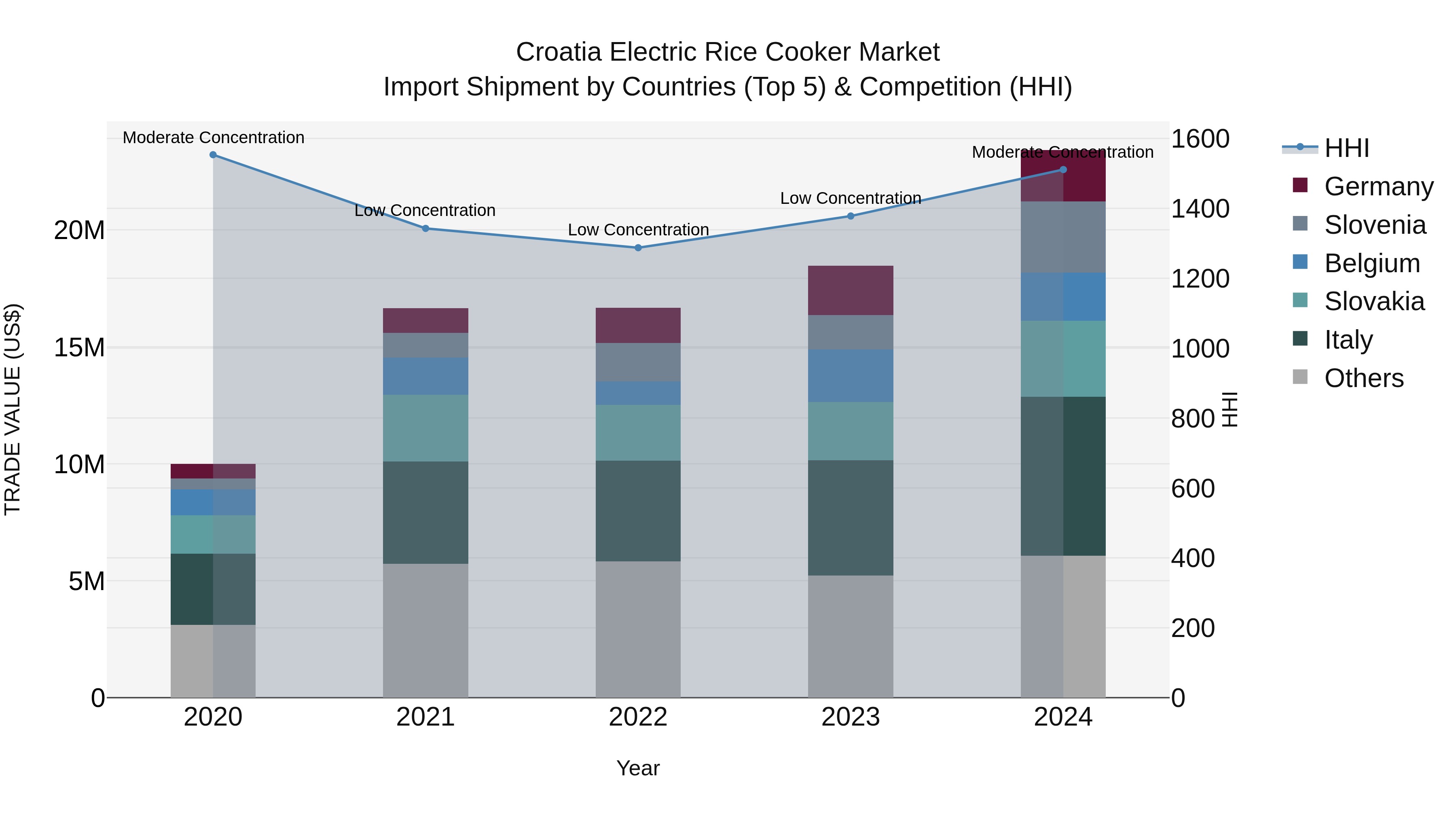 Croatia Electric Rice Cooker Market Top 5 Importing Countries and Market Competition (HHI) Analysis