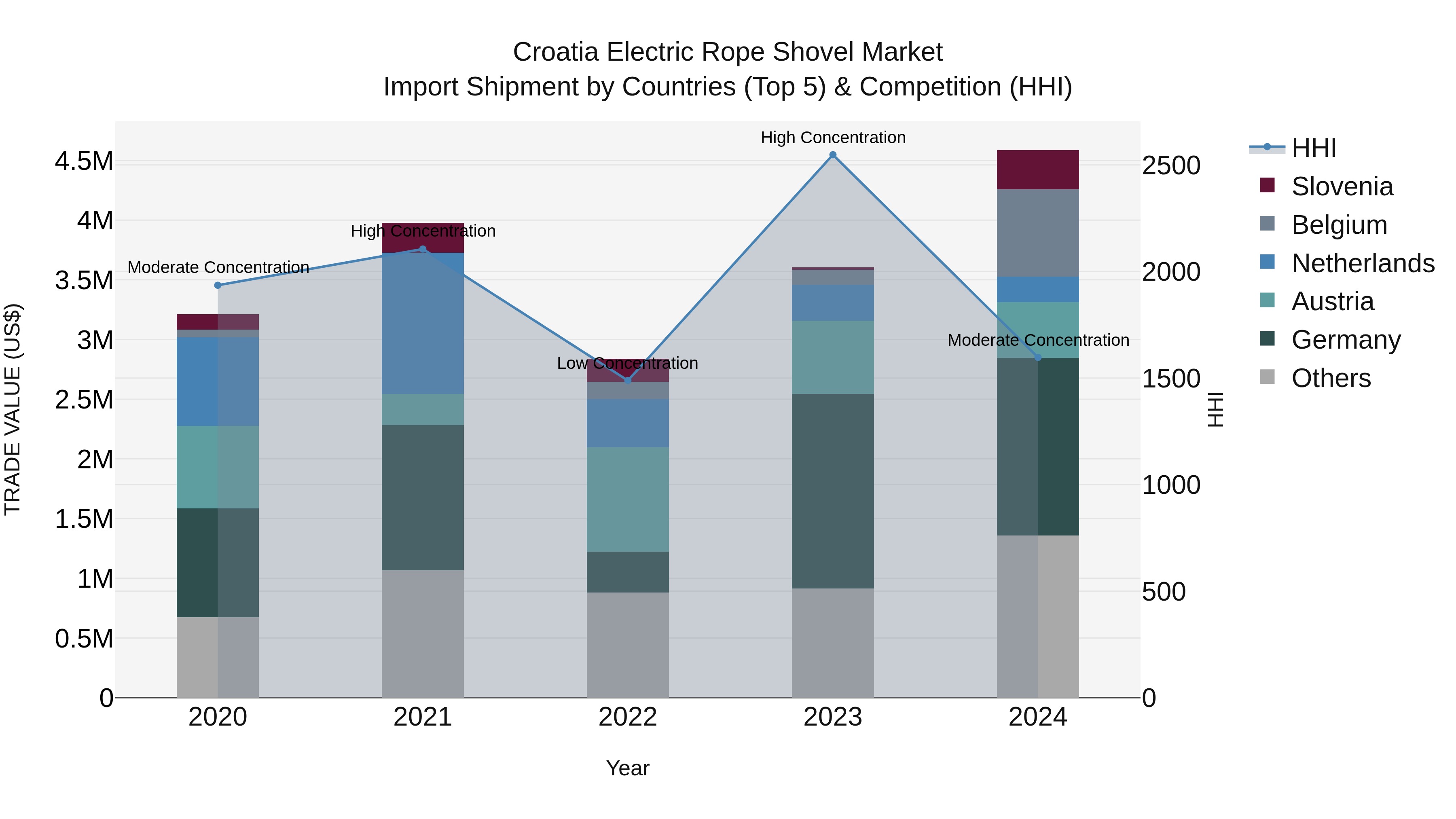 Croatia Electric Rope Shovel Market Top 5 Importing Countries and Market Competition (HHI) Analysis