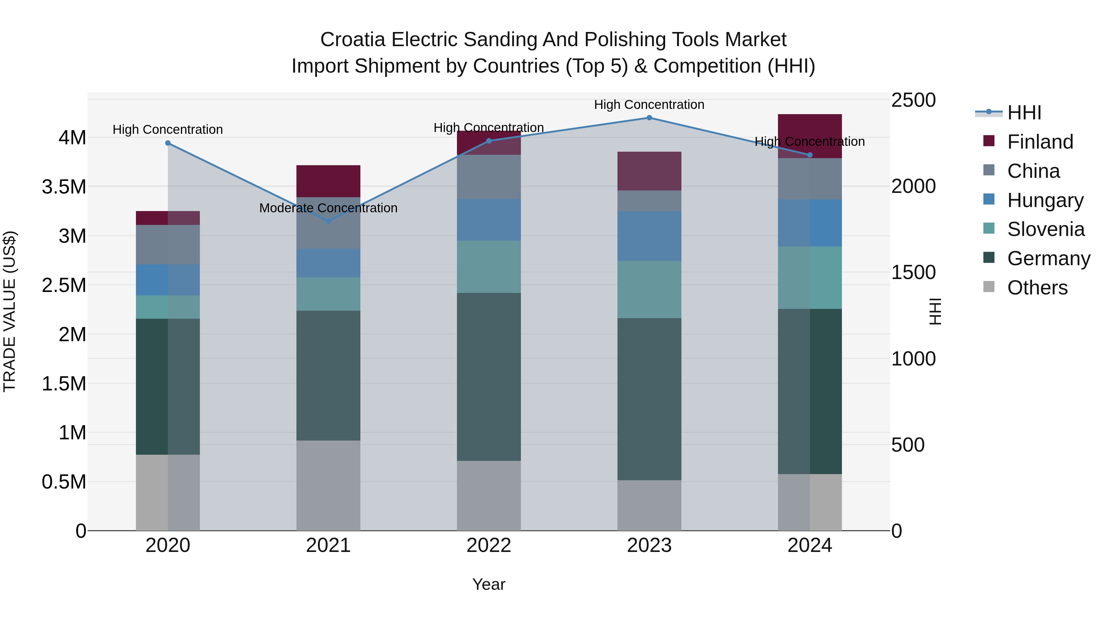 Croatia Electric Sanding and Polishing Tools Market Top 5 Importing Countries and Market Competition (HHI) Analysis