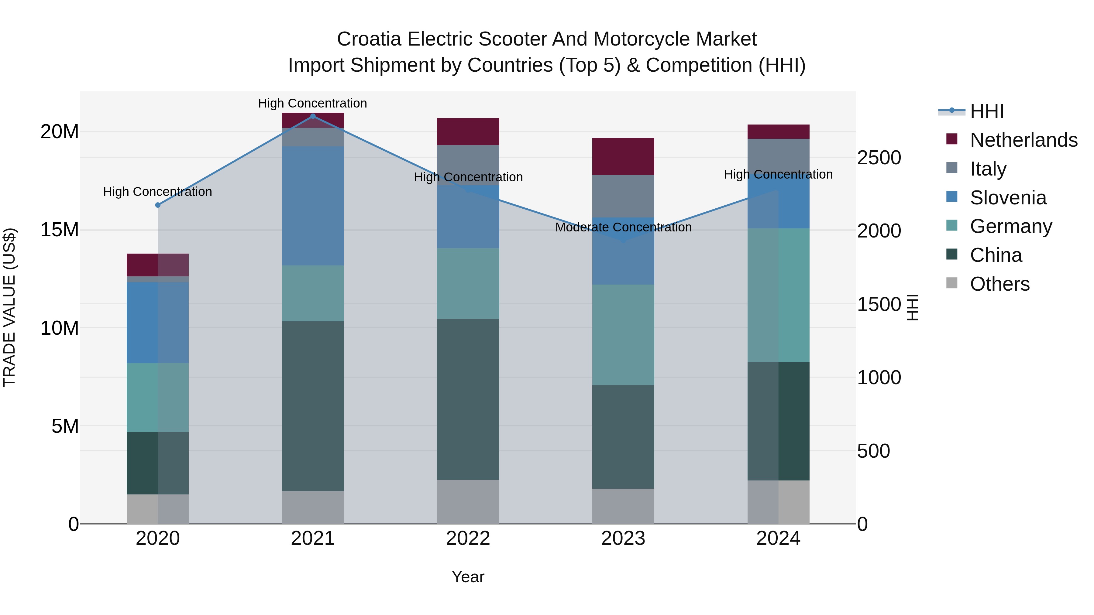 Croatia Electric Scooter and Motorcycle Market Top 5 Importing Countries and Market Competition (HHI) Analysis