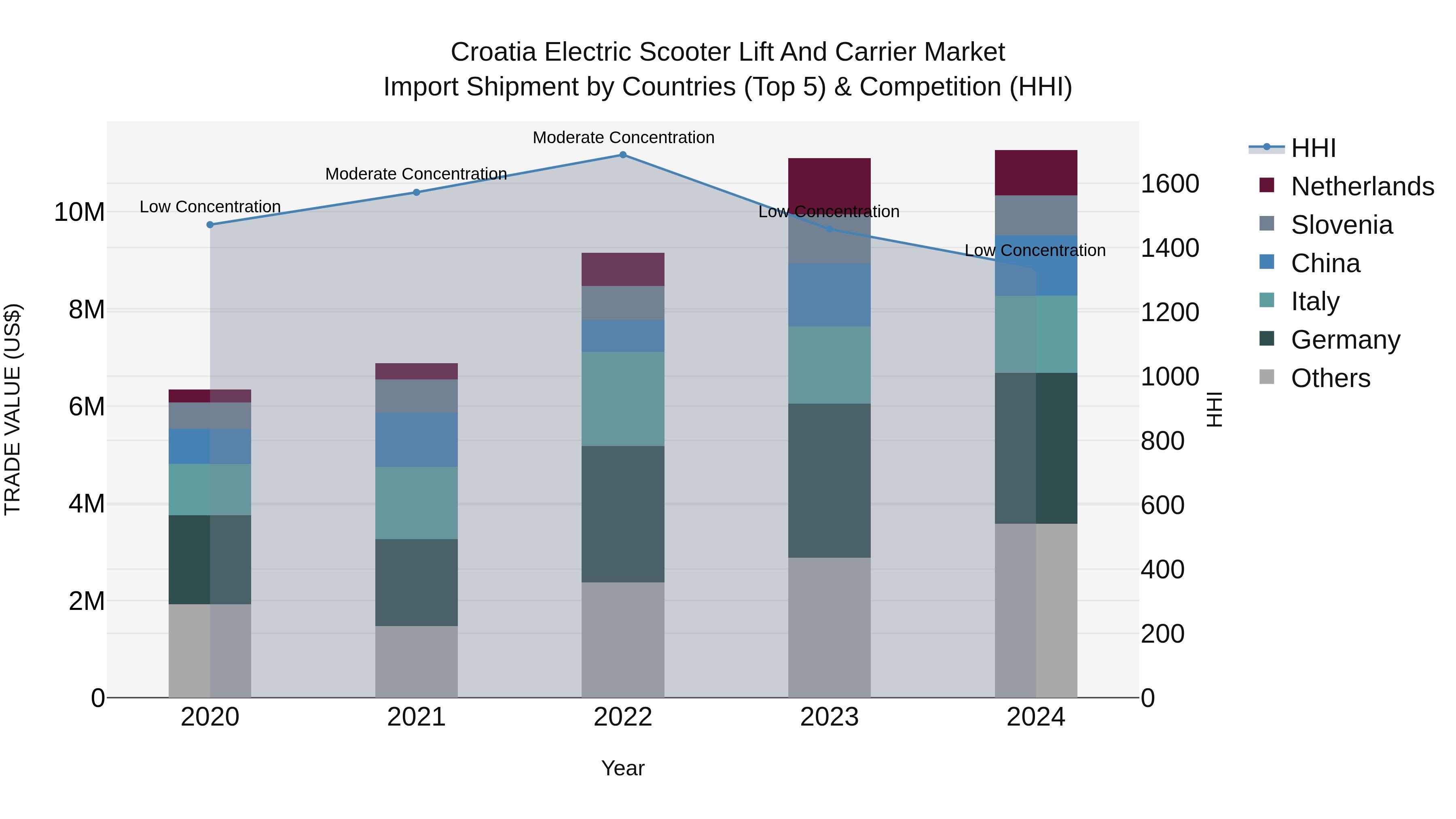 Croatia Electric Scooter Lift and Carrier Market Top 5 Importing Countries and Market Competition (HHI) Analysis