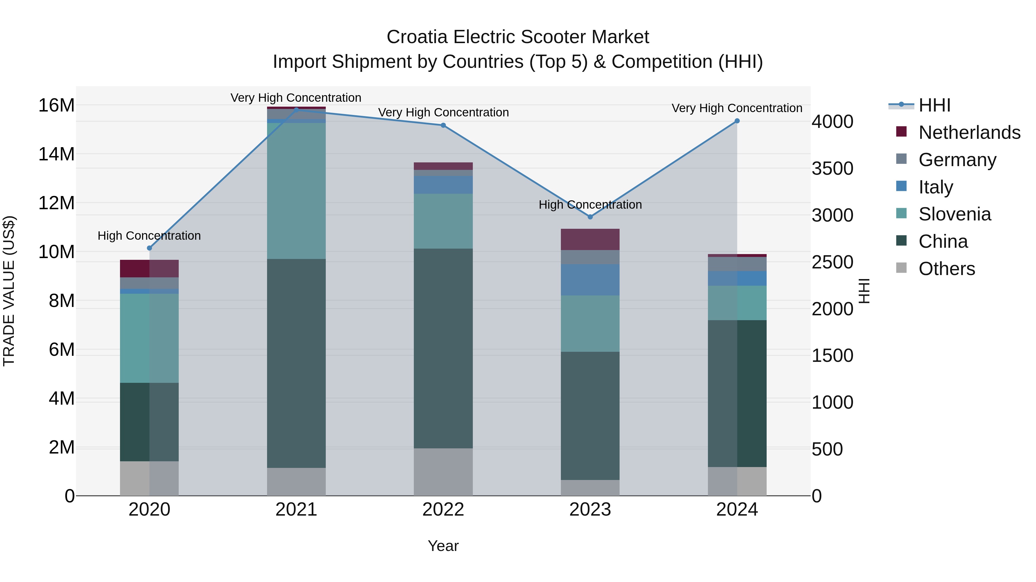 Croatia Electric Scooter Market Top 5 Importing Countries and Market Competition (HHI) Analysis