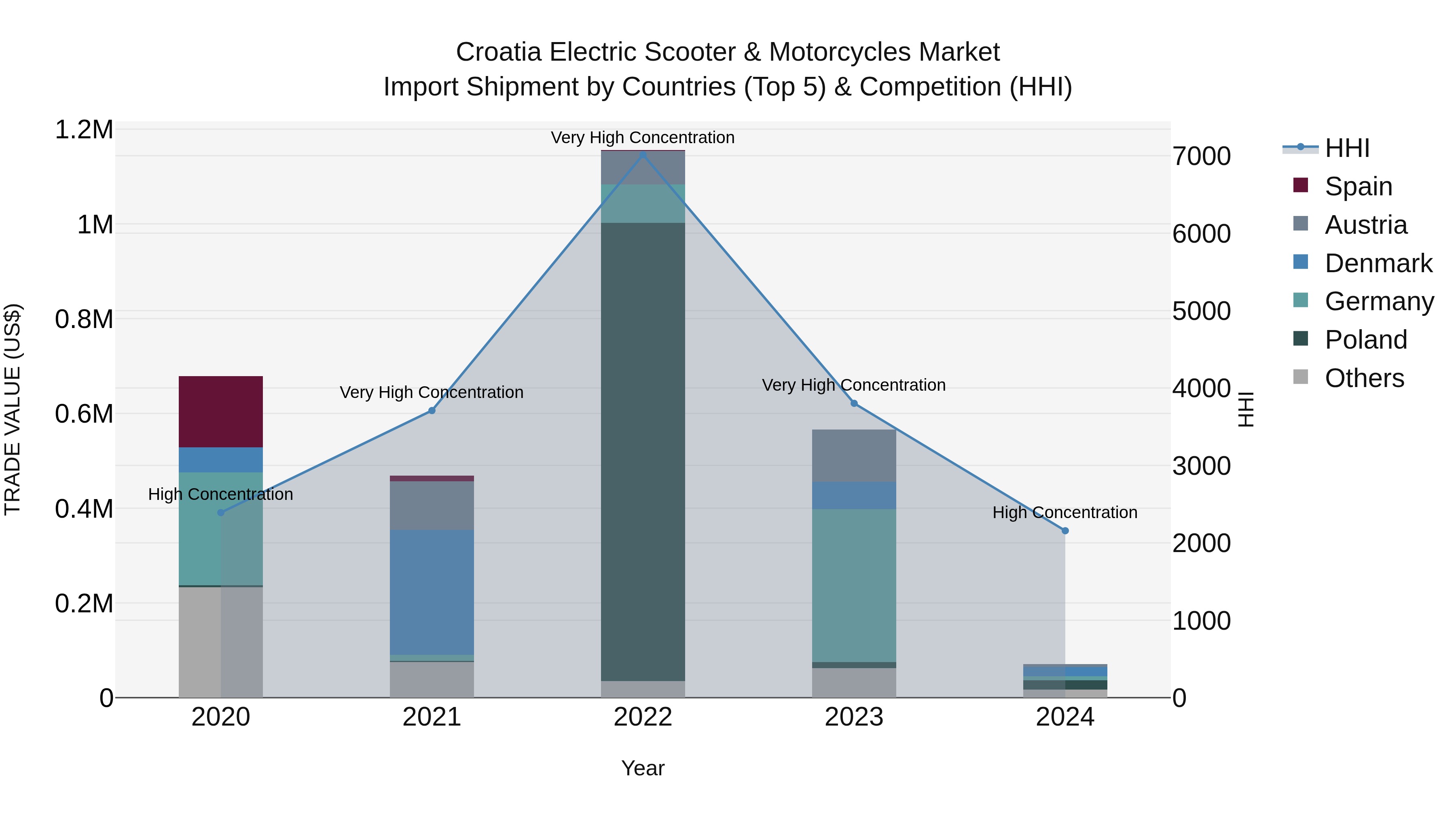 Croatia Electric Scooter & Motorcycles Market Top 5 Importing Countries and Market Competition (HHI) Analysis