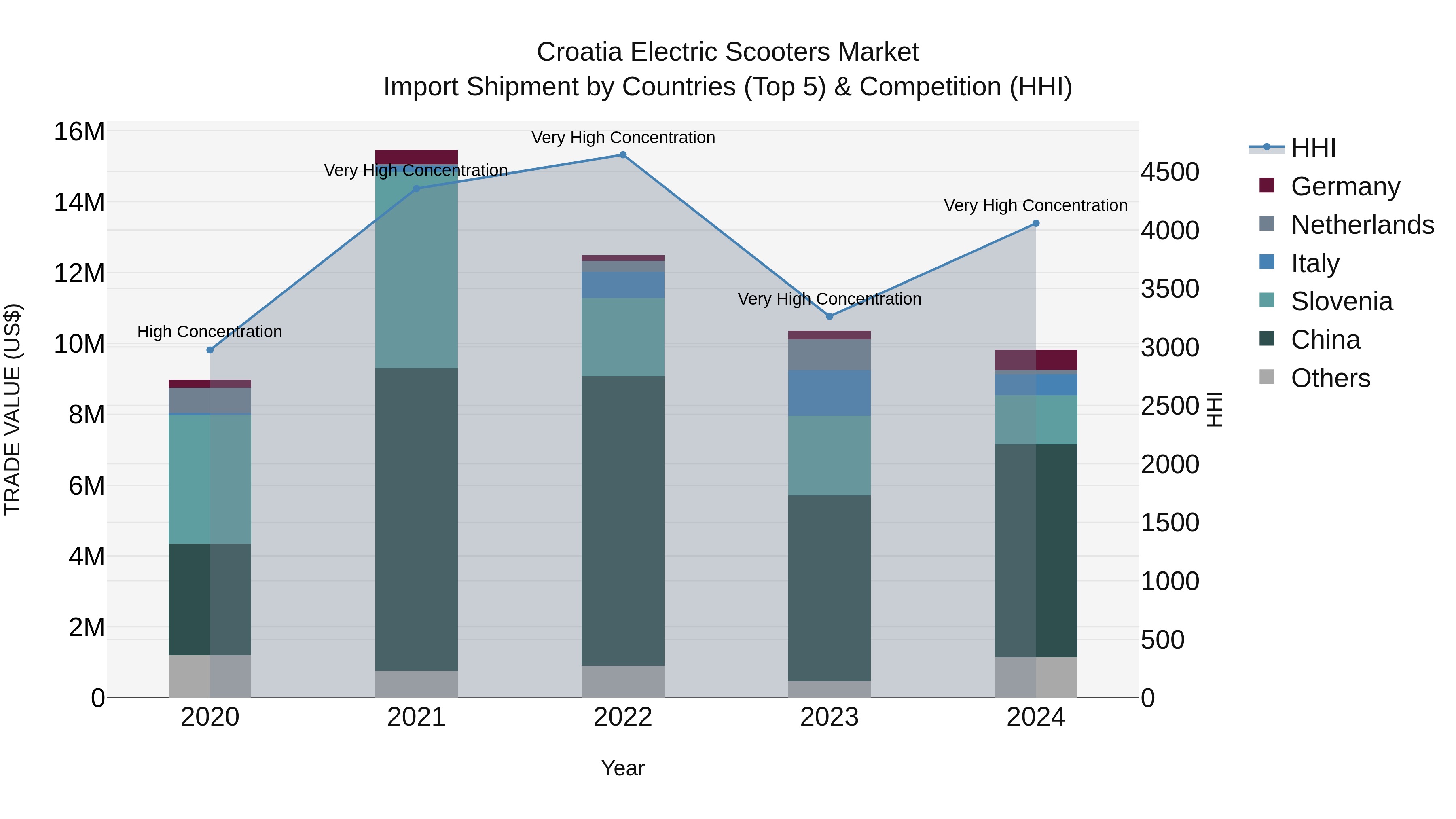 Croatia Electric Scooters Market Top 5 Importing Countries and Market Competition (HHI) Analysis