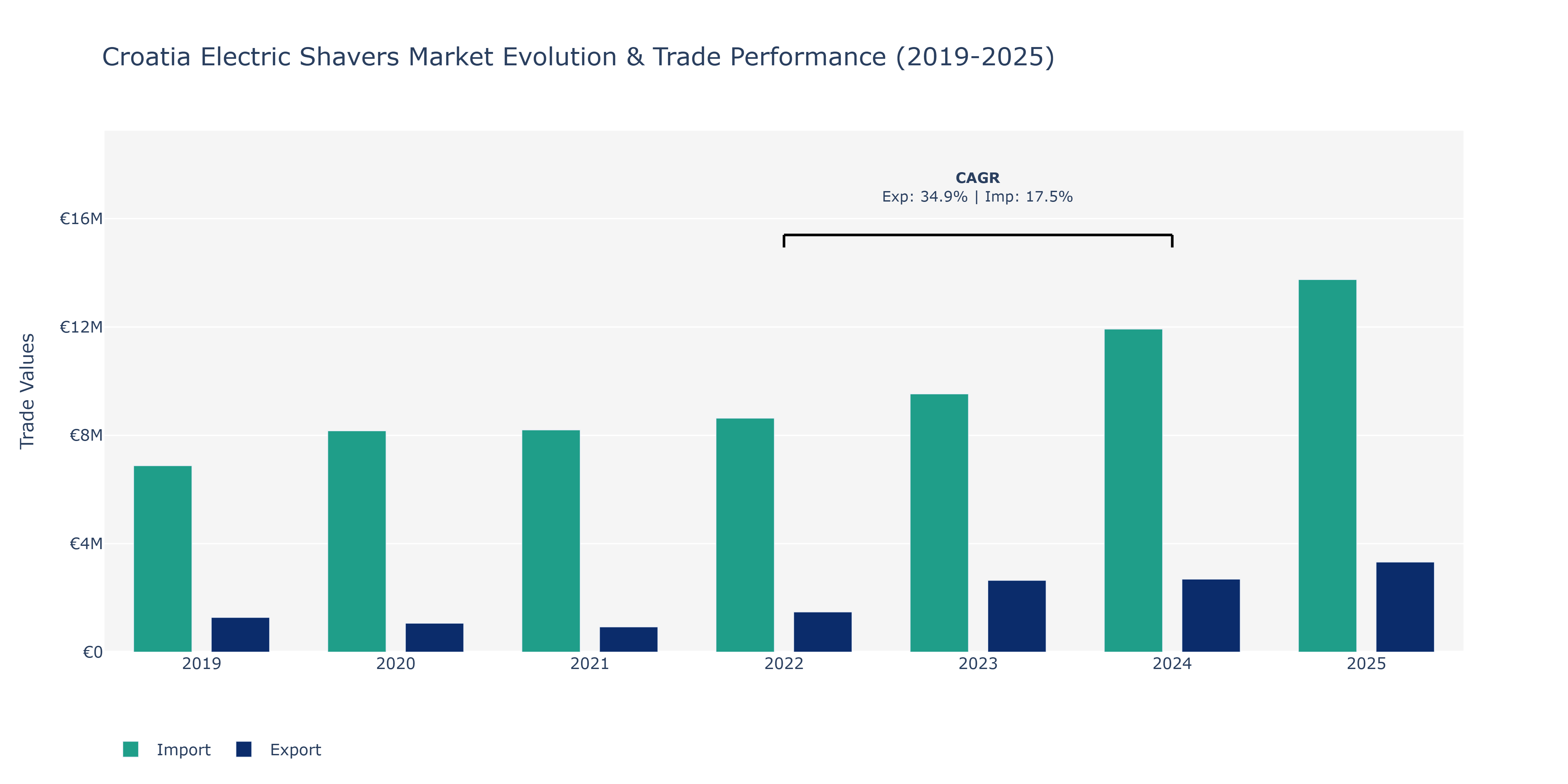 Croatia Electric Shavers Market: Production & Trade Performance (2019-2025)