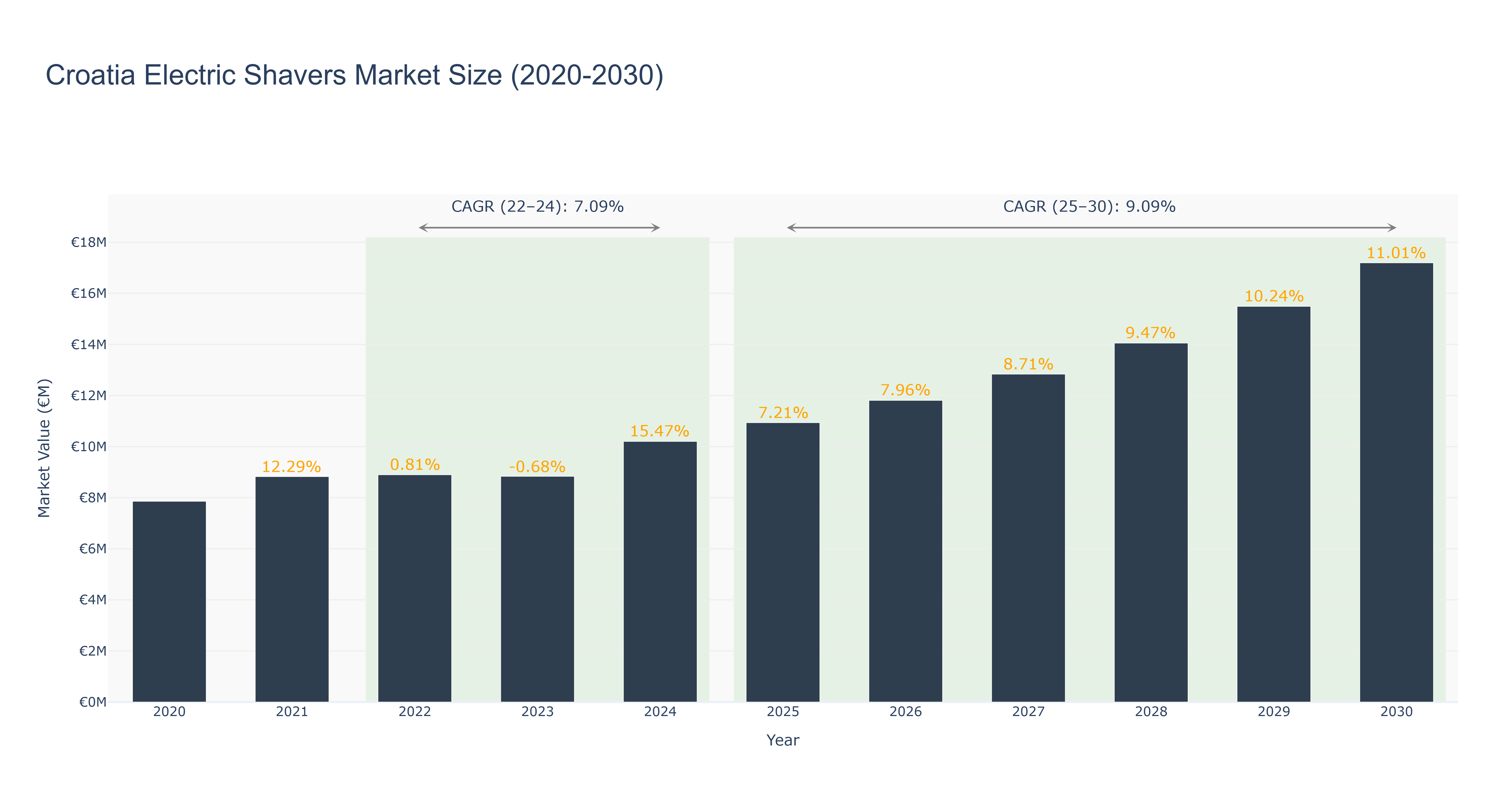 Croatia Electric Shavers Market Size (2020-2030)