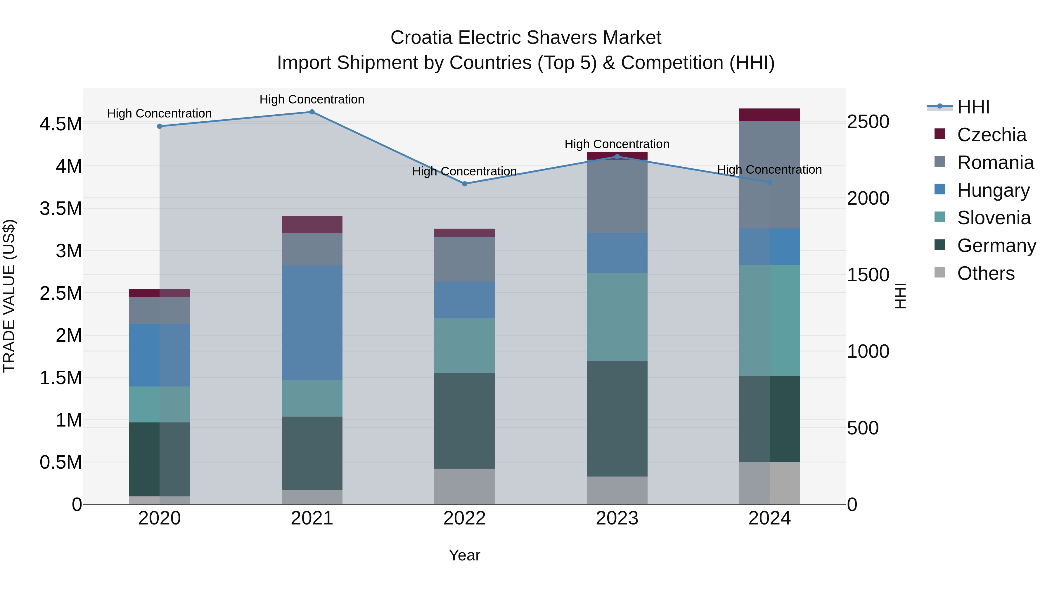 Croatia Electric Shavers Market Top 5 Importing Countries and Market Competition (HHI) Analysis