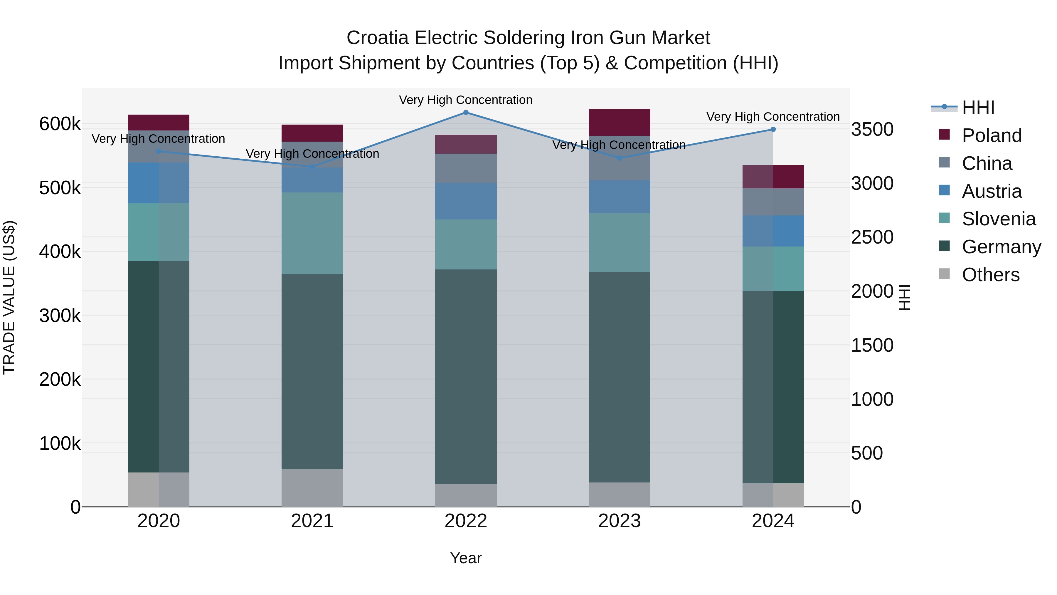 Croatia Electric Soldering Iron Gun Market Top 5 Importing Countries and Market Competition (HHI) Analysis