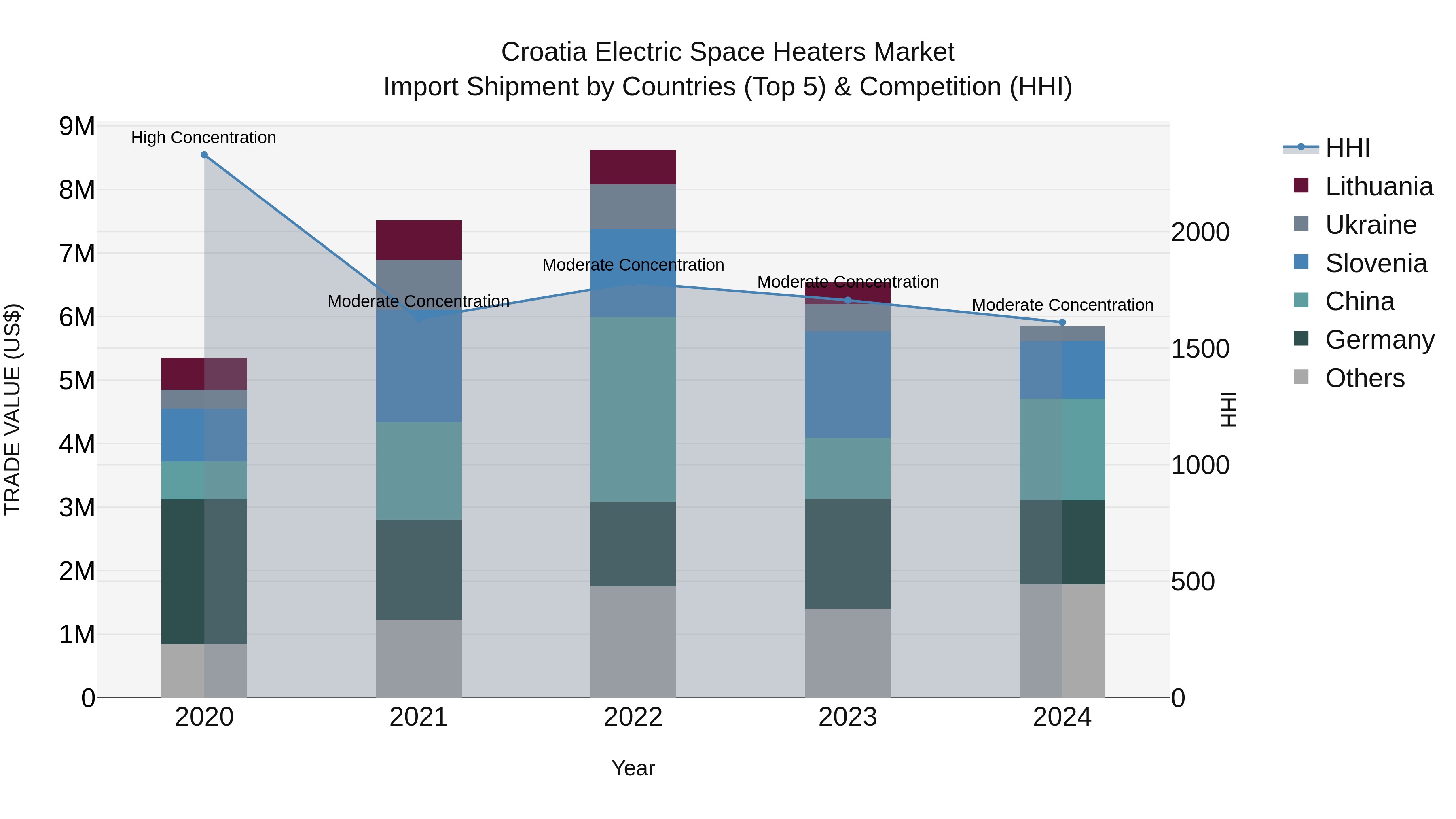 Croatia Electric Space Heaters Market Top 5 Importing Countries and Market Competition (HHI) Analysis