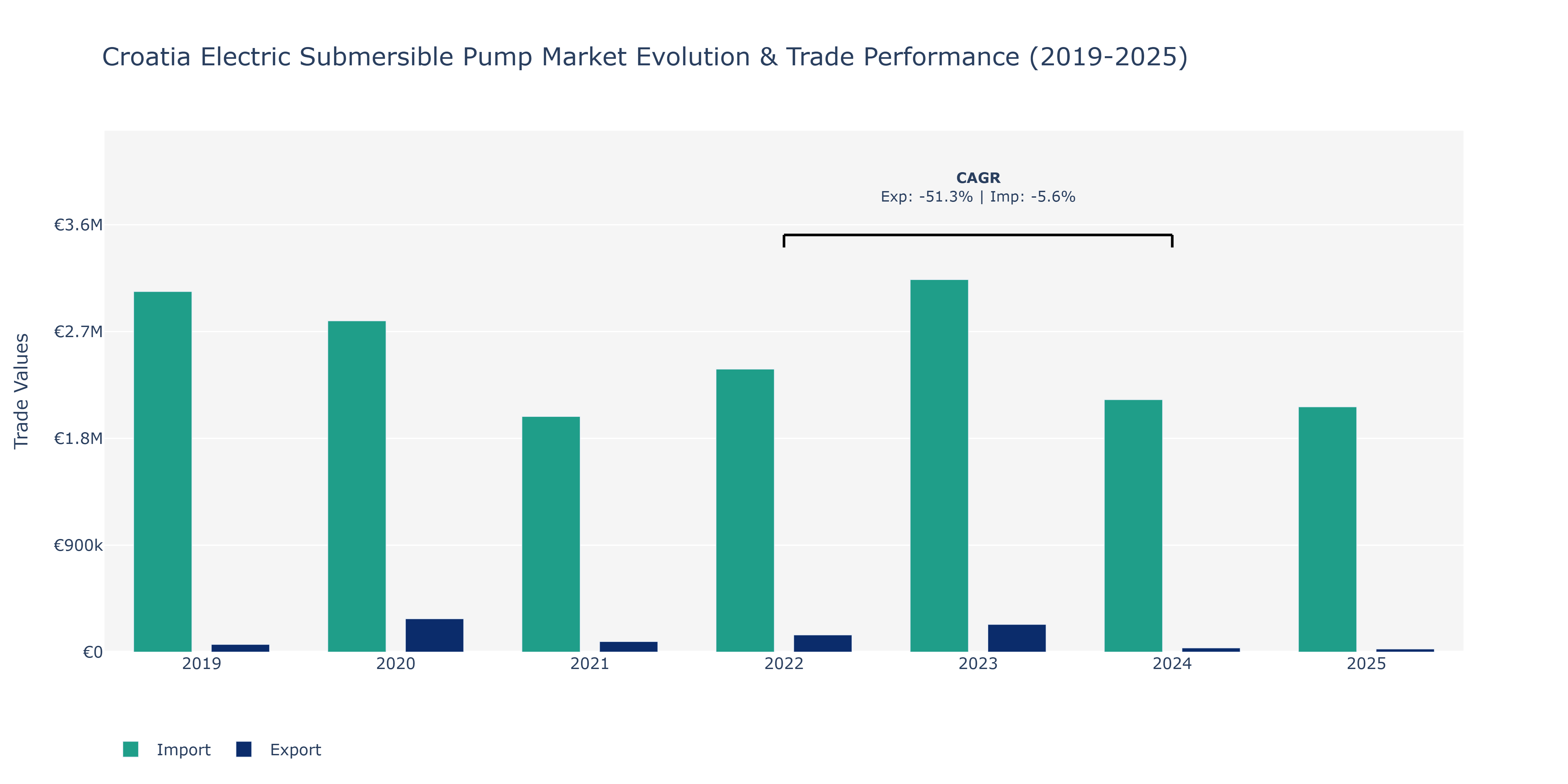 Croatia Electric Submersible Pump Market: Production & Trade Performance (2019-2025)