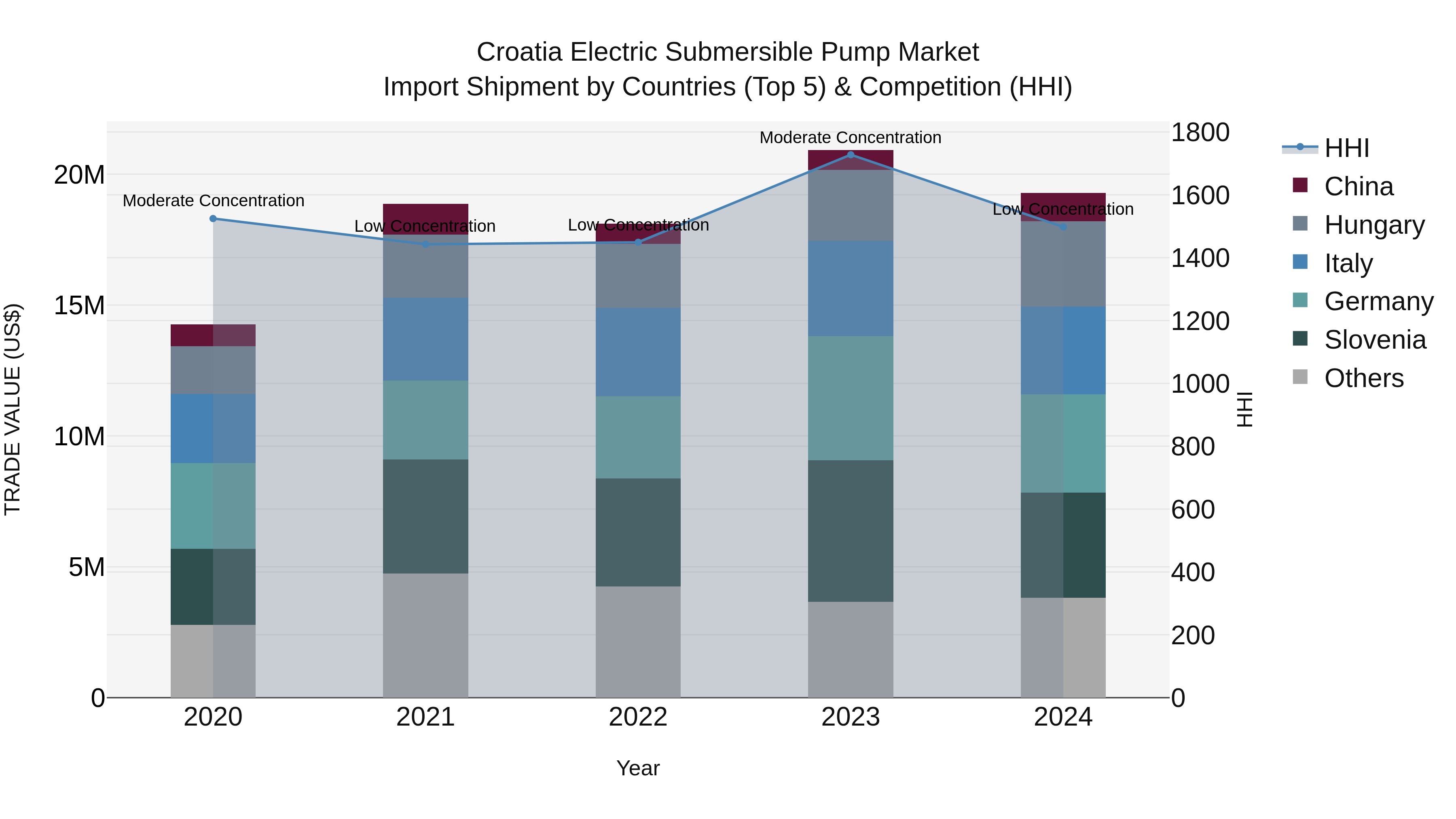 Croatia Electric Submersible Pump Market Top 5 Importing Countries and Market Competition (HHI) Analysis
