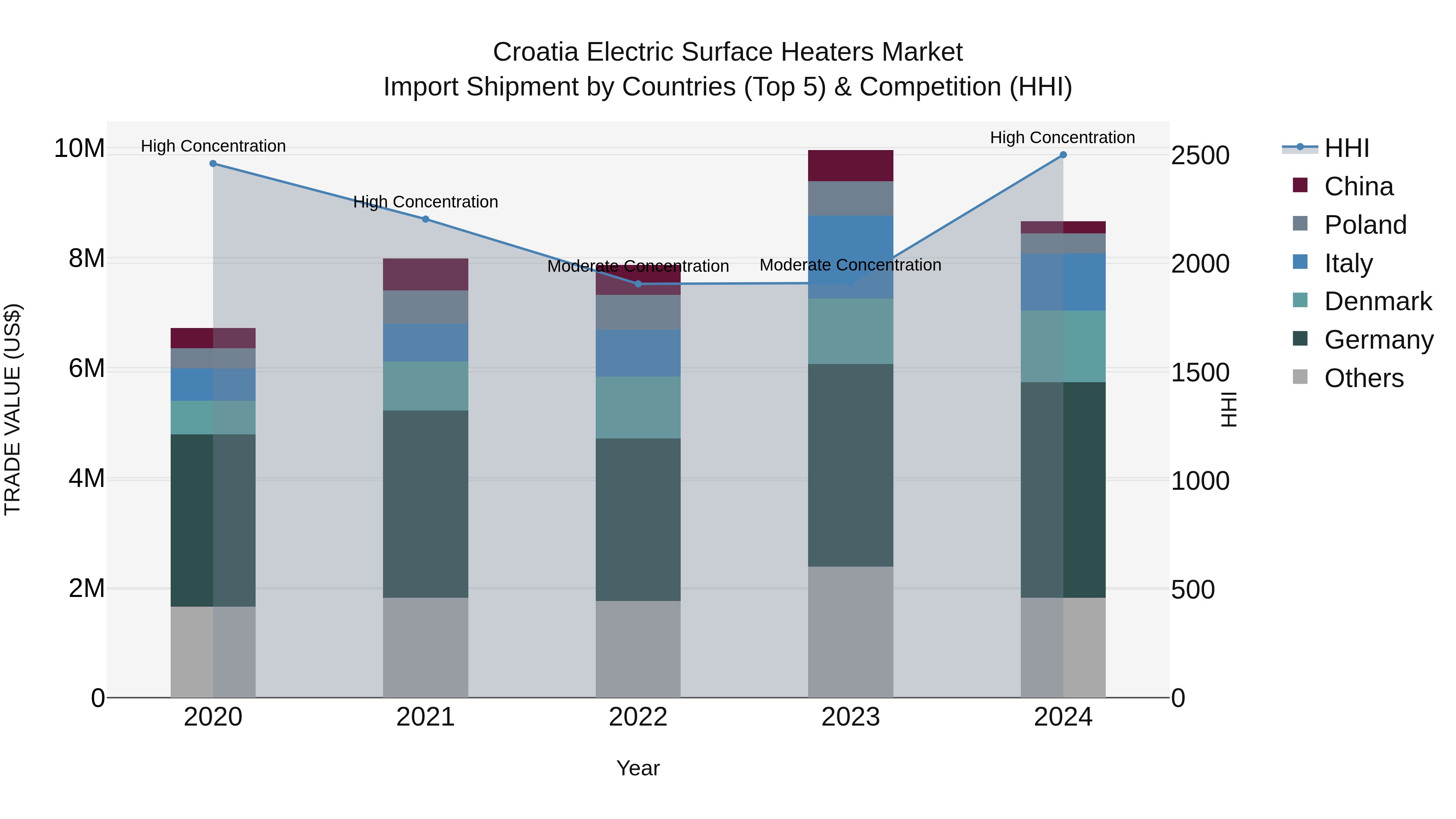 Croatia Electric Surface Heaters Market Top 5 Importing Countries and Market Competition (HHI) Analysis