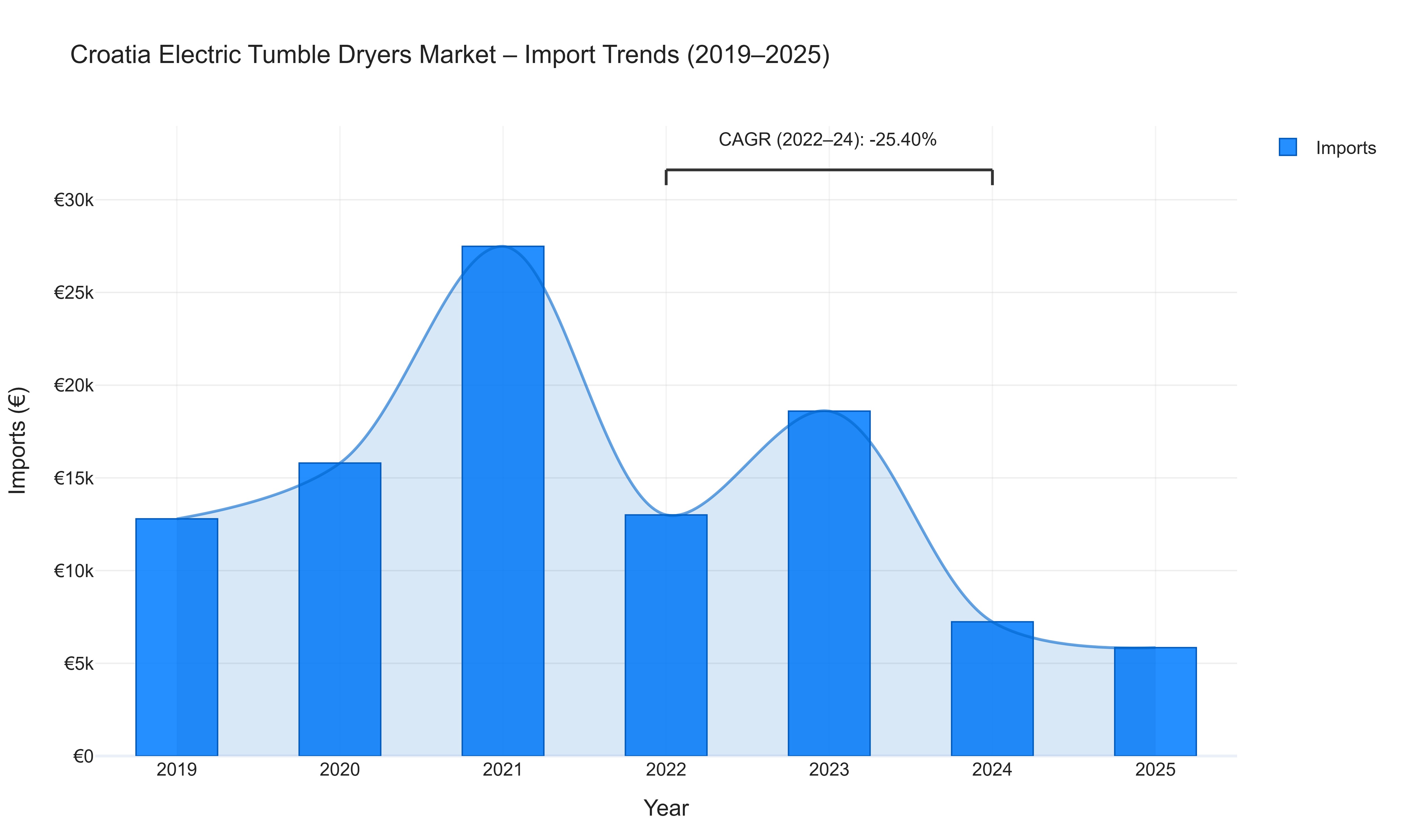 Croatia Electric Tumble Dryers Market - Import Trends (2019-2025)