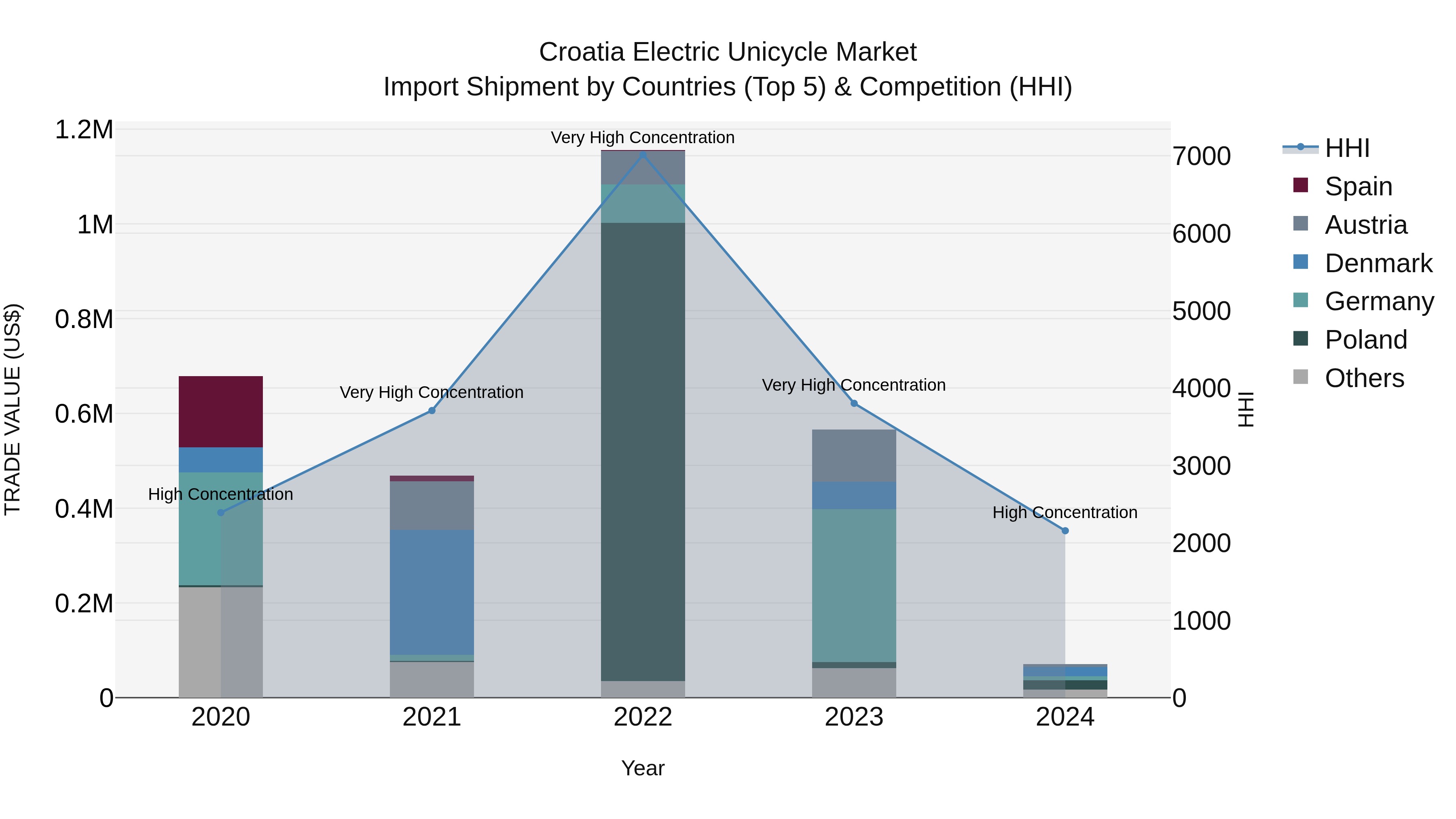 Croatia Electric Unicycle Market Top 5 Importing Countries and Market Competition (HHI) Analysis