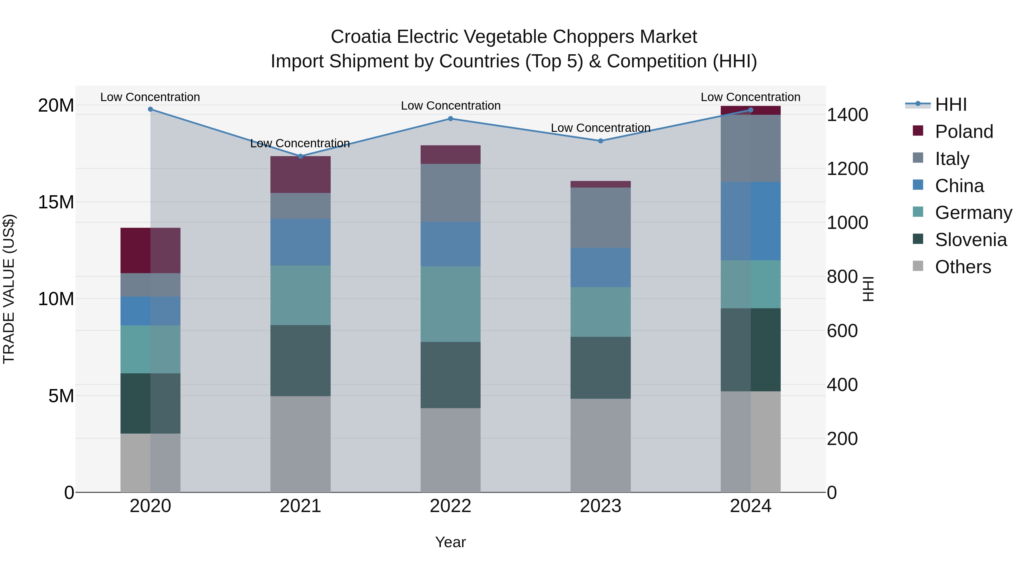 Croatia Electric Vegetable Choppers Market Top 5 Importing Countries and Market Competition (HHI) Analysis