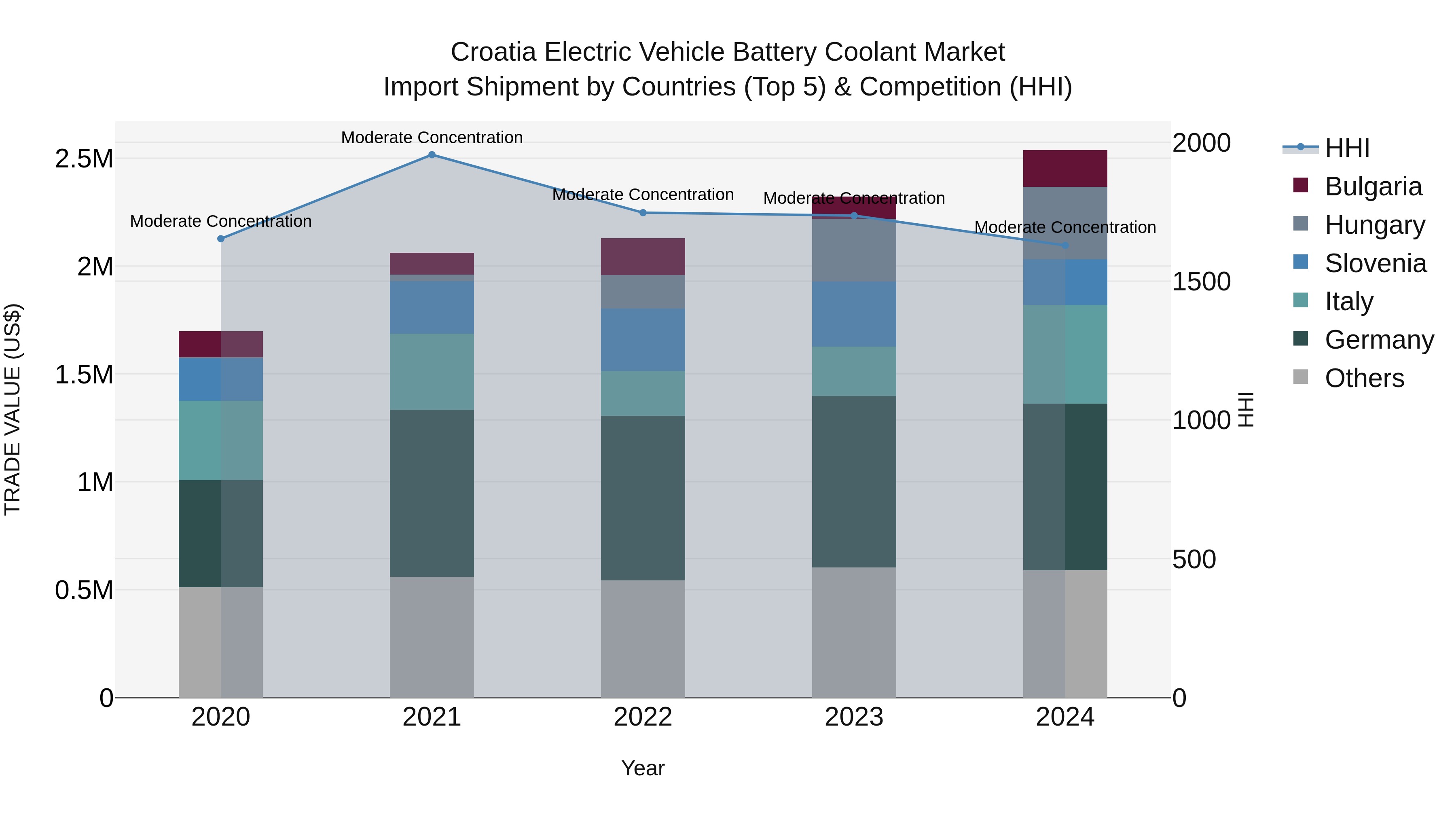 Croatia Electric Vehicle Battery Coolant Market Top 5 Importing Countries and Market Competition (HHI) Analysis