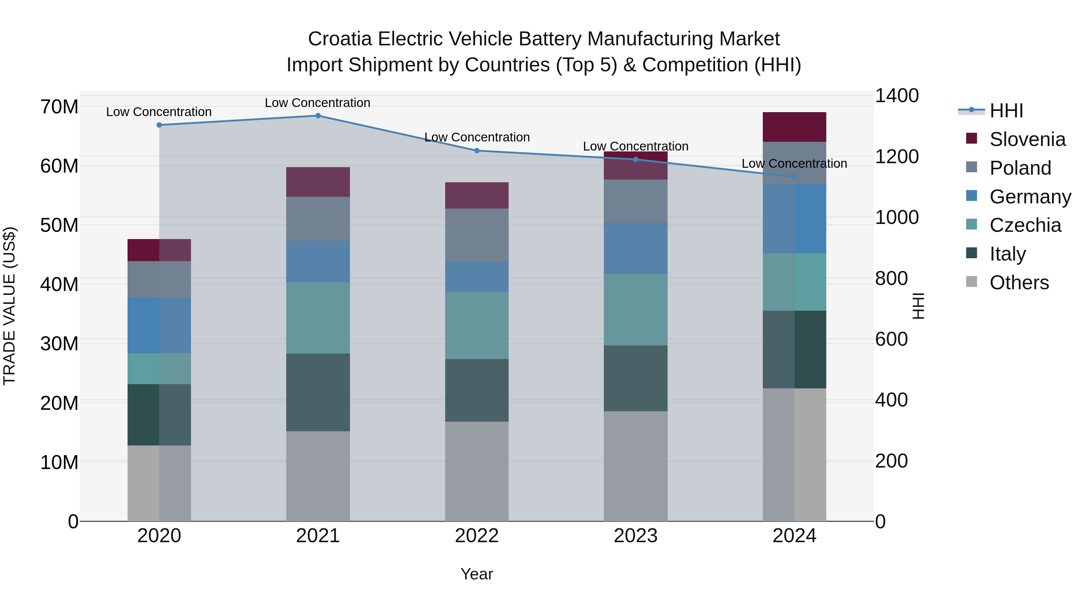 Croatia Electric Vehicle Battery Manufacturing Market Top 5 Importing Countries and Market Competition (HHI) Analysis