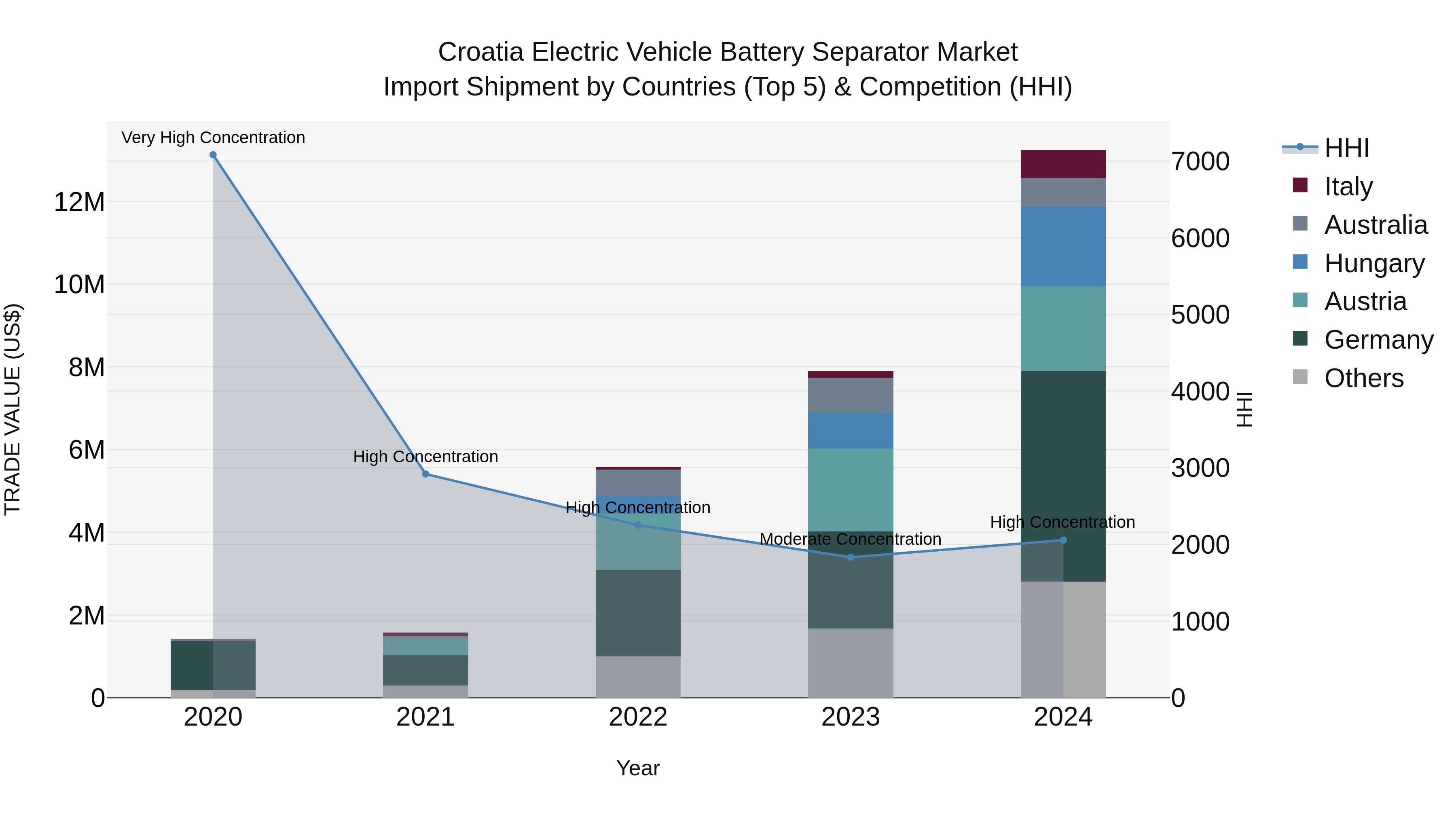 Croatia Electric Vehicle Battery Separator Market Top 5 Importing Countries and Market Competition (HHI) Analysis