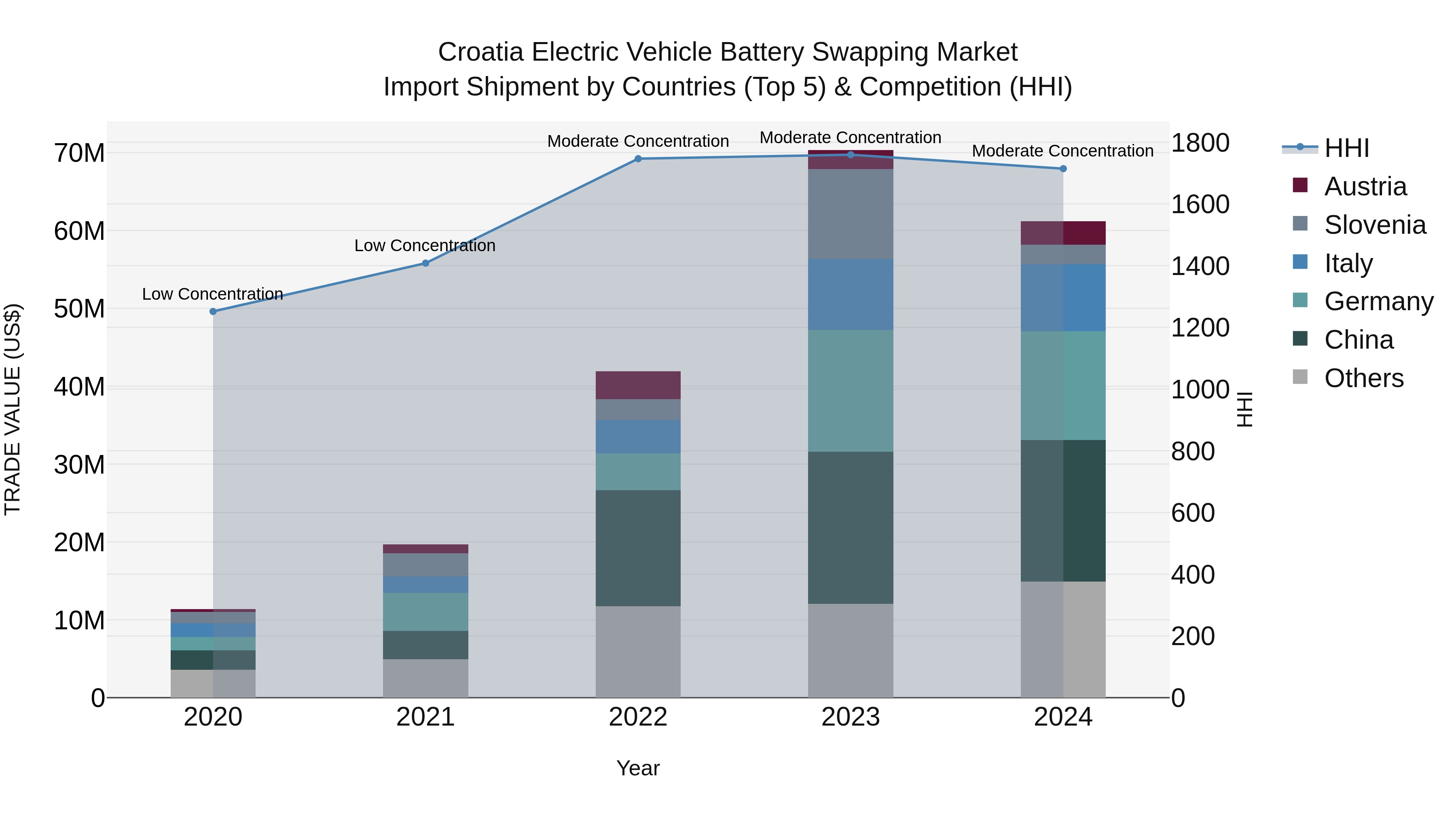 Croatia Electric Vehicle Battery Swapping Market Top 5 Importing Countries and Market Competition (HHI) Analysis