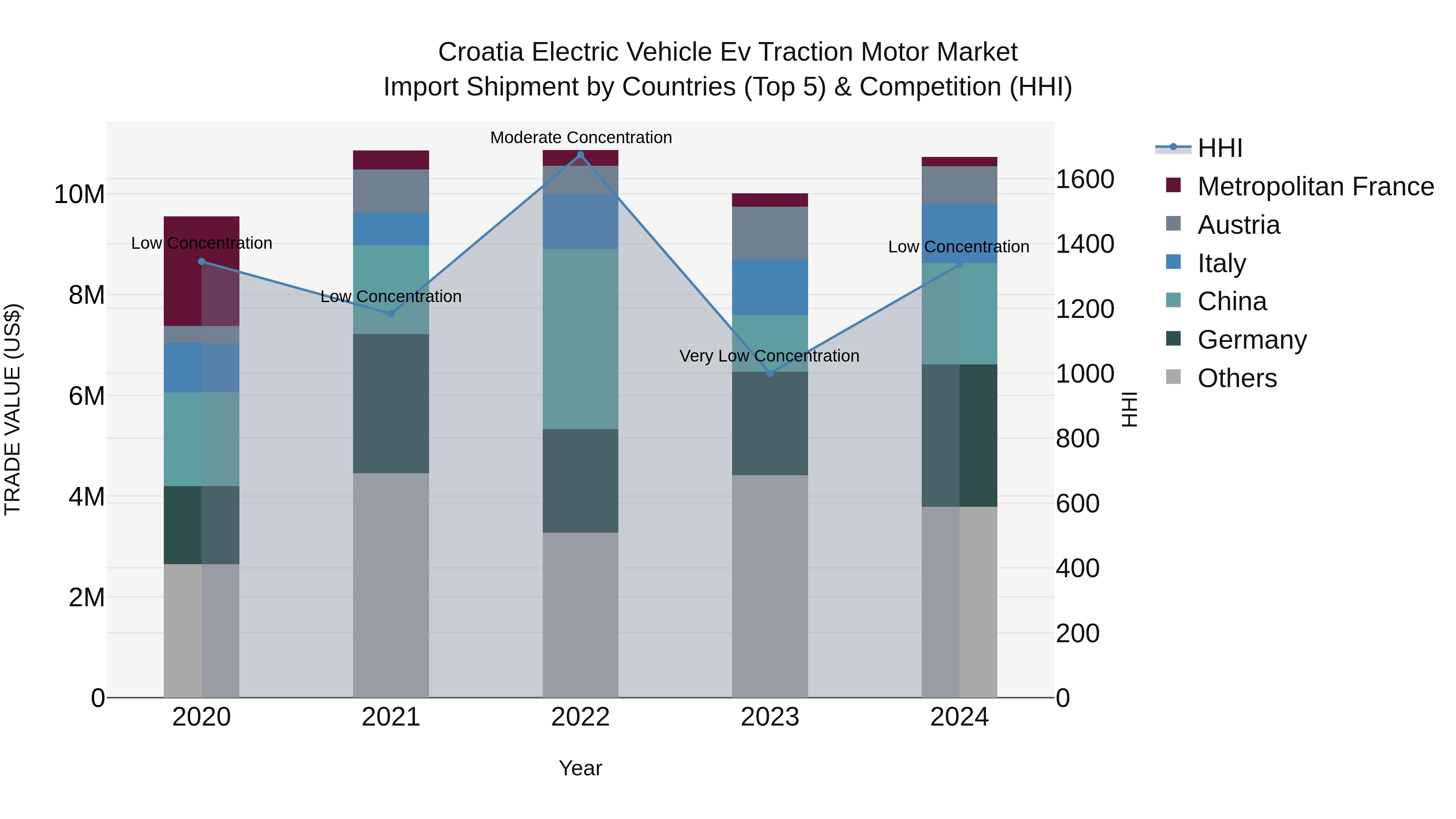 Croatia Electric Vehicle Ev Traction Motor Market Top 5 Importing Countries and Market Competition (HHI) Analysis