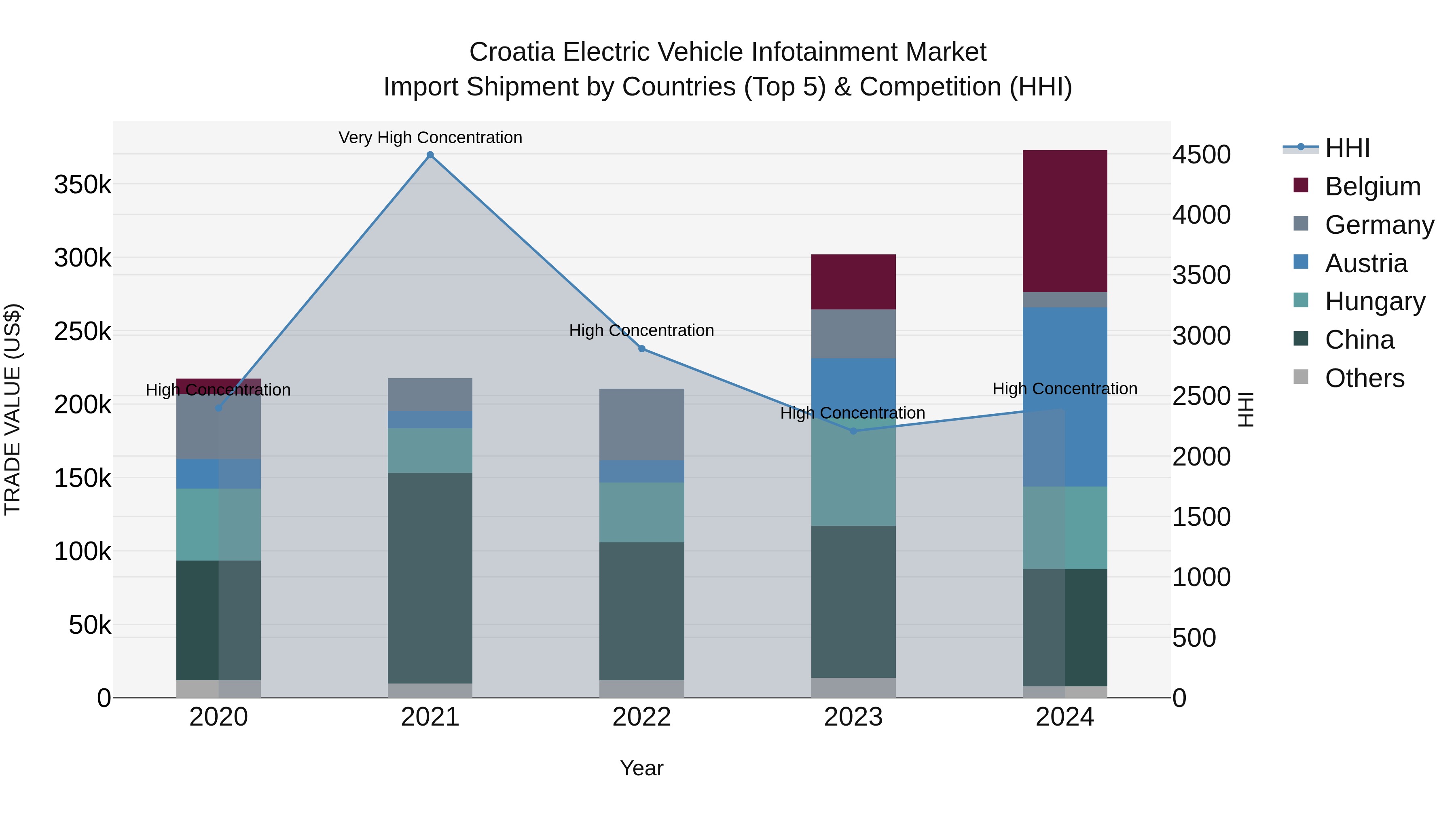 Croatia Electric Vehicle Infotainment Market Top 5 Importing Countries and Market Competition (HHI) Analysis