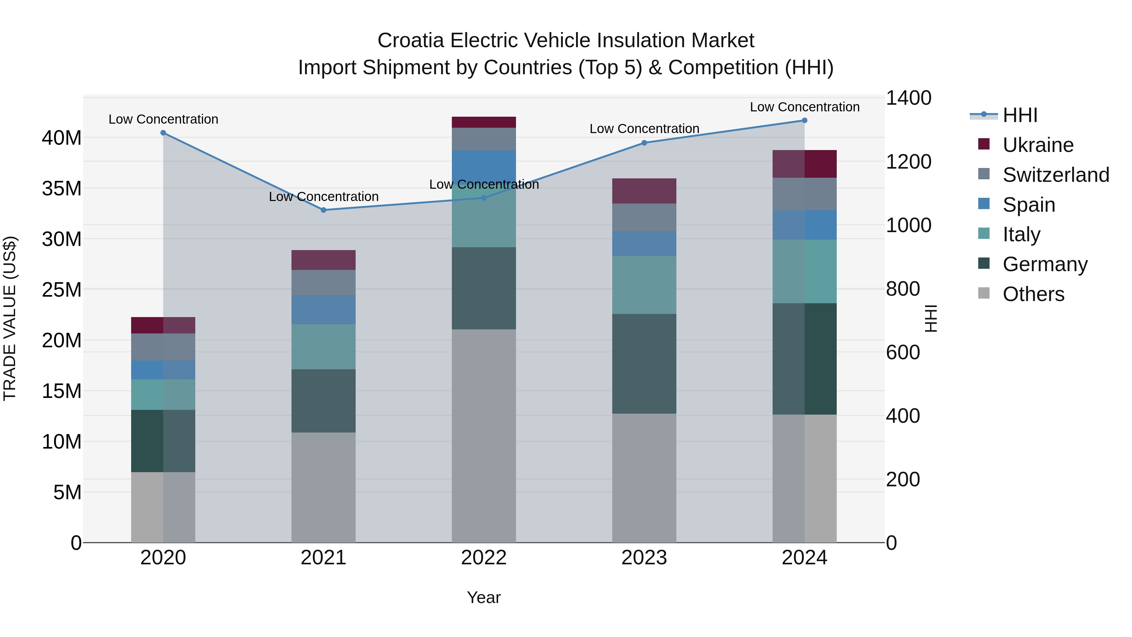 Croatia Electric Vehicle Insulation Market Top 5 Importing Countries and Market Competition (HHI) Analysis